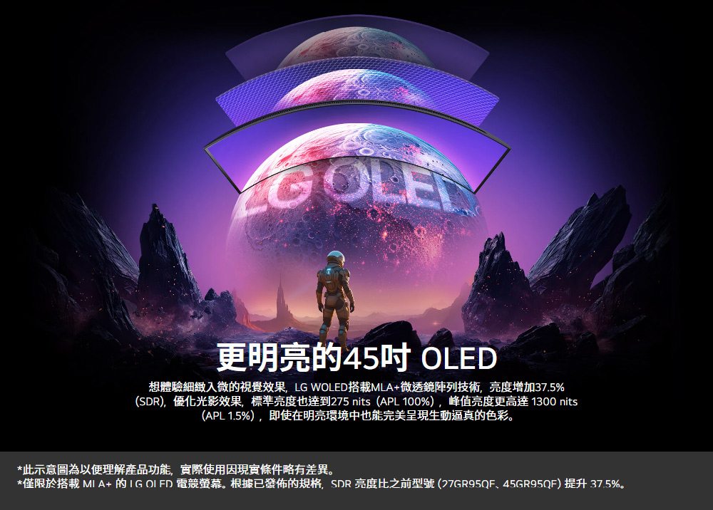 更明亮的45吋 OLED想體驗細緻入微的視覺效果,LG WOLED搭載MLA+微透鏡陣列技術,亮度增加37.5%(SDR),優化光影效果,標準亮度也達到275 nits (APL 100%),峰值亮度更高達1300 nits(APL 1.5%),即使在明亮環境中也能完美呈現生動逼真的色彩。*此示意圖為以便理解產品功能,實際使用因現實條件略有差異。*僅限於搭載 MI A+的 電競螢幕。根據已發佈的規格,SDR 亮度比之前型號(27GR95QF45GR95QF)提升37.5%。