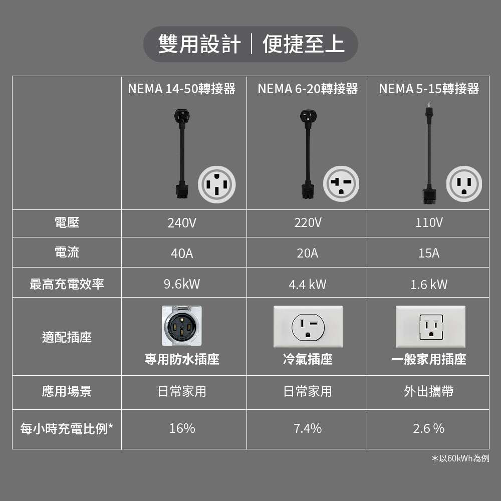 雙用設計|便捷至上NEMA 14-50轉接器 NEMA 6-20轉接器 NEMA 5-15轉接器電壓240V220V110V電流40A20A15A最高充電效率9.64.4 1.6 kW適配插座專用防水插座冷氣插座一般家用插座應用場景日常家用日常家用外出攜帶每小時充電比例*16%7.4%2.6%*以60kWh為例
