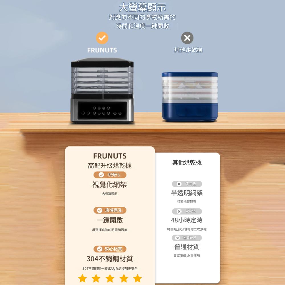 大螢幕顯示對應的不同的食物所需的FRUNUTS時間和溫度一鍵開啟其他烘乾機  FRUNUTS其他烘乾機高配升級烘乾機 視覺化視覺化網架大螢幕顯示 廣域調溫一鍵開啟鍵選擇食物的時間和溫度 放心材質04不鏽鋼材質04不鏽鋼網一體成型,食品接觸更安全3 半透明網架頻繁掲蓋觀察定時短48小時定時時間短,部分食材需二次烘乾3 材質普通普通材質質感廉價,危害健局