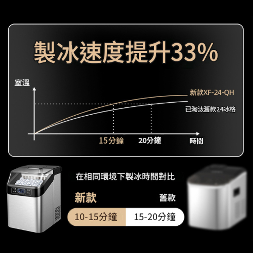 室溫製冰速度提升33%新款XF-24-QH已淘汰舊款24冰格15分鐘 20分鐘時間在相同環境下製冰時間對比新款舊款10-15分鐘 15-20分鐘