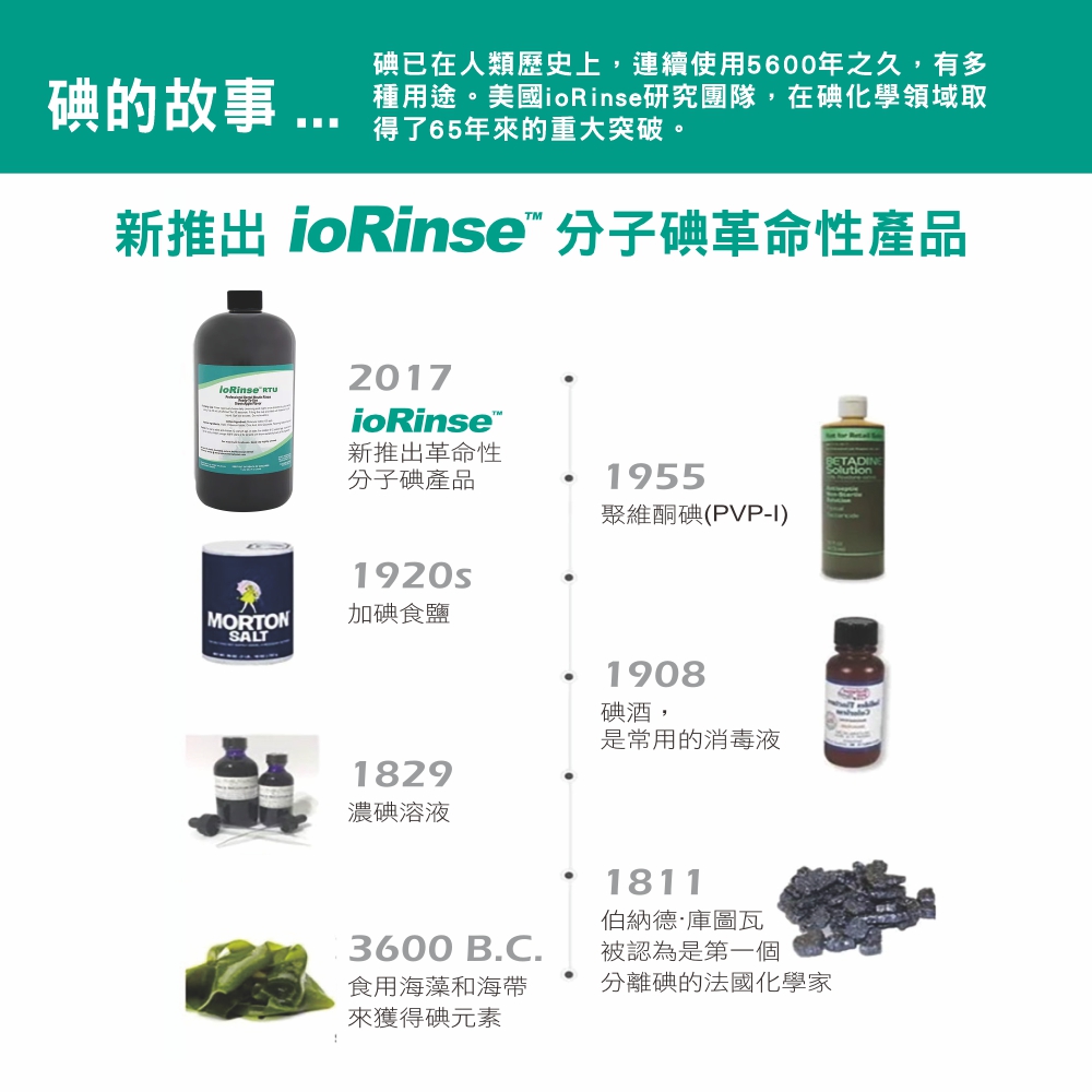 碘已在人類歷史上,連續使用5600年之久,有多碘的故事 用途。美國ioRinse研究團隊,在碘化學領域取得了65年來的重大突破。新推出 ioRinse 分子碘革命性產品 2017ioRinse新推出革命性分子碘產品1920sMORTON加碘食鹽SALT1955聚維酮碘(PVP-)1829濃碘溶液1908碘酒,是常用的消毒液18113600 B.C.食用海藻和海帶來獲得碘元素伯納德·庫圖瓦被認為是第一個分離碘的法國化學家   BETADINSolution