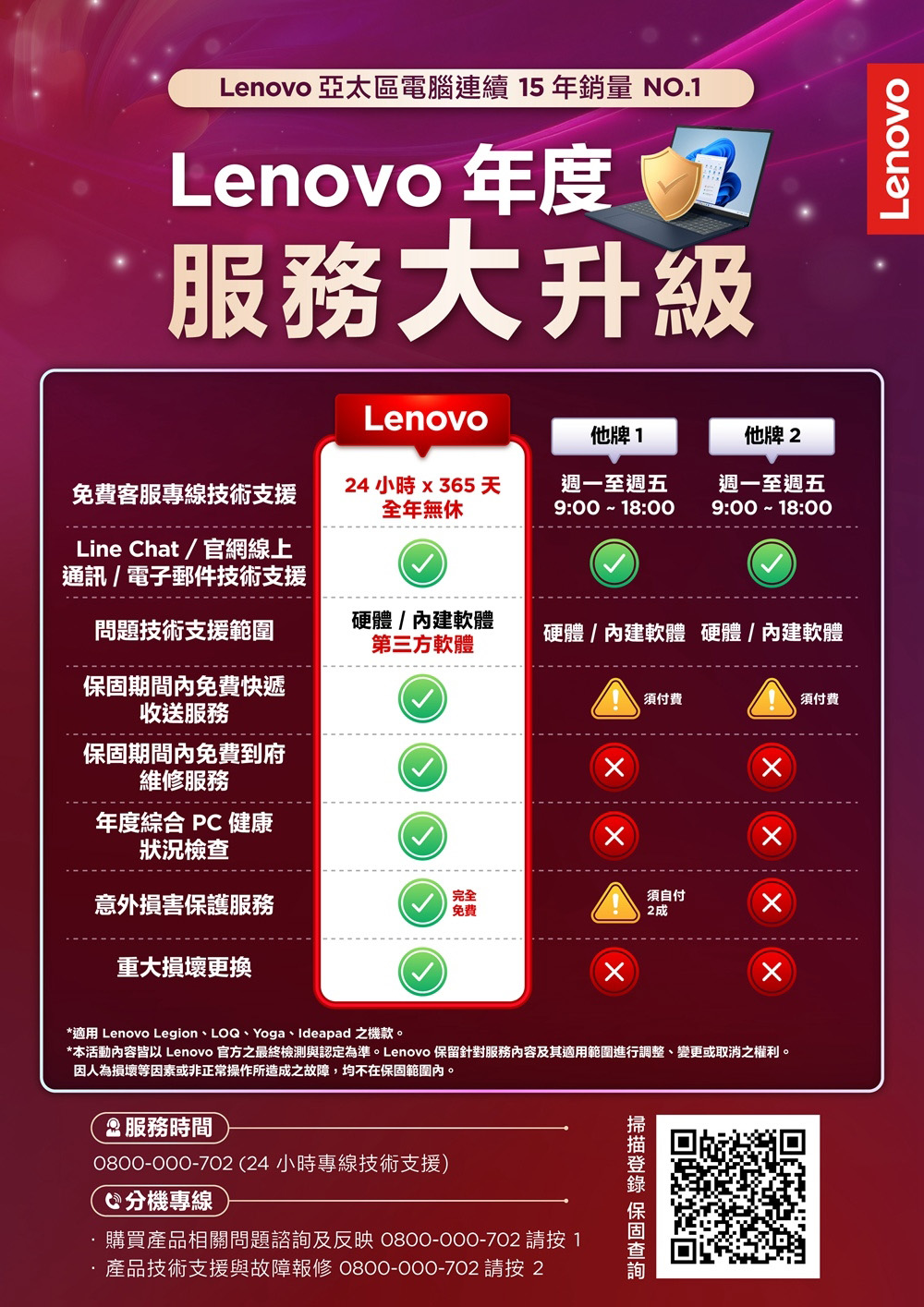 Lenovo 亞太區電腦連續5年銷量 NO.1Lenovo 年度服務大升級Lenovo他牌1他牌 免費客服專線技術支援Line Chat/官網線上通訊/電子郵件技術支援24小時  365天全年無休週一至週五9:00 18:00週一至週五9:00  18:00問題技術支援範圍硬體/軟體第三方軟體硬體/軟體硬體/內建軟體期間內免費快遞收送服務須付費須付費保固期間內免費到府維修服務年度綜合 PC 健康狀況檢查意外損害保護服務完全免费重大損壞更換須自付2成*適用 Lenovo Legion、LOQ、Yoga、Ideapad 之機款。*本活動內容皆以 Lenovo 官方之最終檢測與認定為準。 Lenovo 保留針對服務內容及其適用範圍進行調整、變更或取消之權利。因人為損壞等因素或非正常操作所造成之故障,均不在保固範圍內。服務時間0800-000-702(24小時專線技術支援) 分機專線購買產品相關問題諮詢及反映 0800-000-702  1產品技術支援與故障報修 0800-000-702 請 2 保固Lenovo