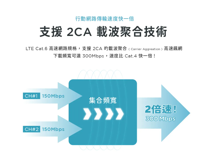 D-Link G416C 4G LTE Cat 6 AX1500 Wi-Fi 6 雙頻插卡路由器 產品說明 3