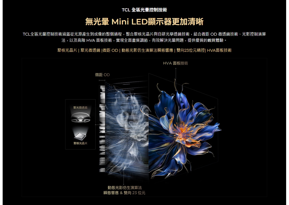 TCL 全區光控制技術無 Mini LED顯示器更加清晰TCL全區光控制技術涵蓋從光源產生到成像的整個過程,整合聚核光晶片與自研光學透鏡技術,結合微距 OD微透鏡技術、光影控制演算法,以及高階 HVA 面板技術,實現全面畫質調節,有效解決光量問題,提供優質的觀賞體驗。聚核光晶片 | 聚光微透鏡|微距OD|動態光影仿生演算法瞬態響應|雙向23位元精控| HVA面板技術聚光微透鏡聚核光晶片微距 OD動態光影仿生演算法瞬態響應 & 雙向23位元HVA面板技術