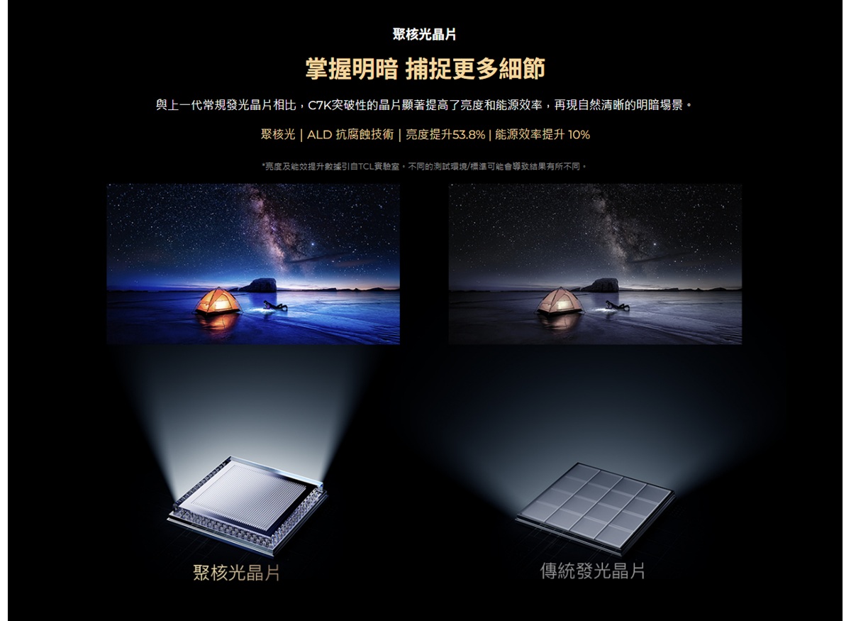 聚晶片掌握明暗 捕捉更多細節與上一代常規發光晶片相比,C7K突破性的晶片顯著提高了亮度和能源效率,再現自然清晰的明暗場景。聚核光 ALD 抗腐蝕技術 亮度提升53.8% | 能源效率提升10%*亮度及能效提升數據引自TCL實驗室。不同的測試環境/標準可能會導致結果有所不同。聚核光晶片傳統發光晶片