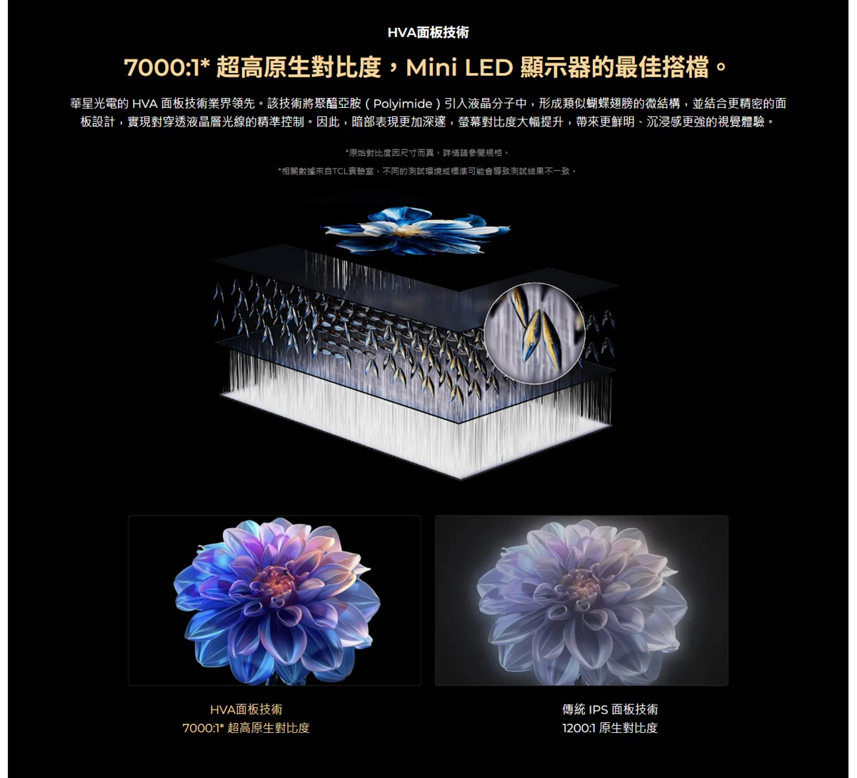 HVA面板技術7000:1* 超高原生對比度,Mini LED 顯示器的最佳搭檔華星光電的 HVA 面板技術業界領先該技術將聚醯亞胺(Polyimide)引入液晶分子中,形成類似蝴蝶翅膀的微結構,並結合更精密的面板設計,實現對穿透液晶層光線的精準控制。因此,暗部表現更加深邃,螢幕對比度大幅提升,帶來更鮮明、沉浸感更強的視覺體驗。*原始對比度因尺寸而異,詳情請參閱。*相關數據來自TCL,不同的測試環境或標準可能會導致測試結果不一致。HVA面板技術7000:1* 超高原生對比度傳統 IPS 面板技術1200:1 原生對比度
