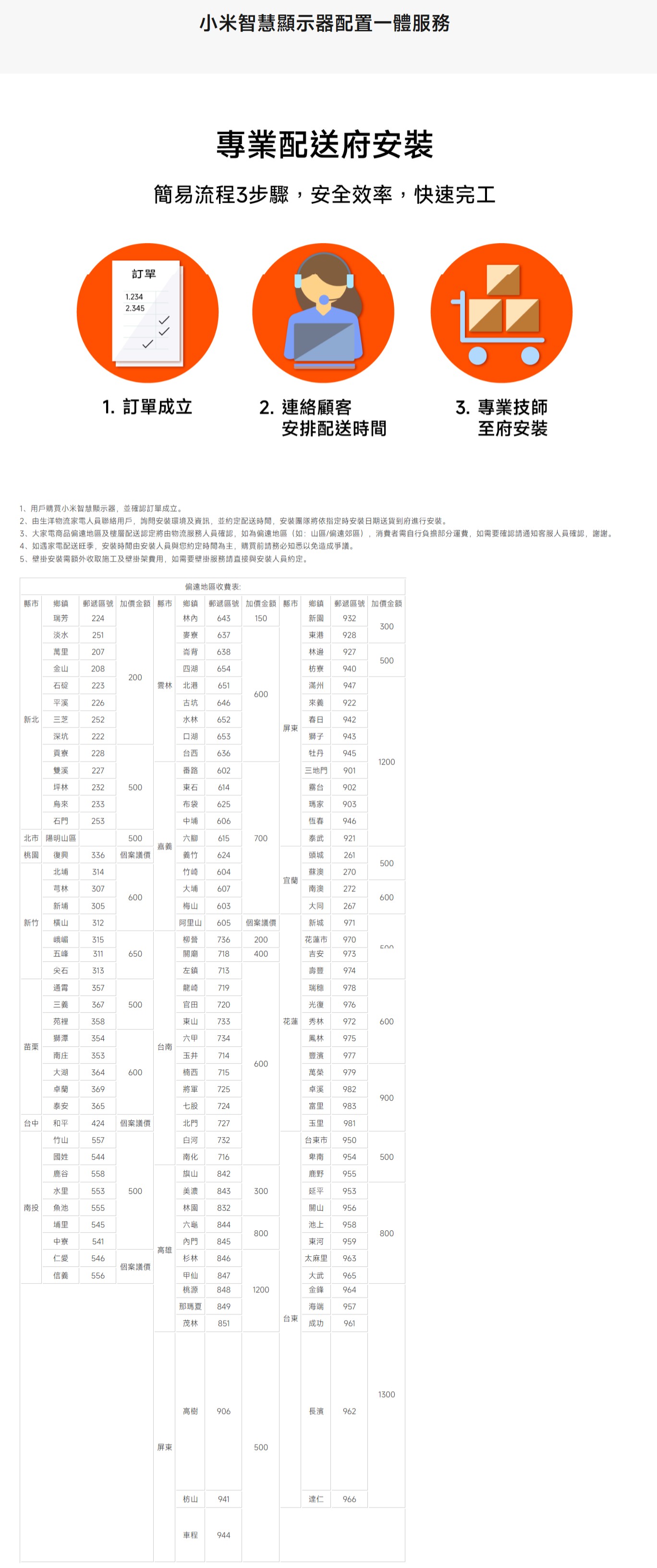訂單1.242.345小米智慧顯示器配置一體服務專業配送安裝簡易流程3步驟,安全效率,快速完工1.訂單成立2. 連絡顧客3. 專業技師安排配送時間至府安裝1用戶購買小米智慧顯示器,並確認訂單成立。2、由生洋物流家電人員聯絡用戶,詢問安裝環境及資訊,並約定配送時間,安裝團隊將依指定時安装日期送貨到府進行安裝。3、大家電商品偏遠地區及樓層配送認定將由物流服務人員確認,如為偏遠地區(如山區/偏遠郊區),消費者需自行負擔部分運費,如需要確認請通知客服人員確認,謝謝。4、如遇家電配送旺季,安裝時間由安裝人員與您約定時間為主,購買前請務必知悉以免造成爭議。5、壁掛安裝需額外收取施工及壁掛架費用,如需要壁掛服務請直接與安裝人員約定。偏遠地區收費表:縣市鄉鎮 郵遞區號加價金額 縣市瑞芳224鄉鎮 郵遞區號 加價金額 縣市林內 643鄉鎮郵遞區號 加價金額150淡水251麥寮637萬里207崙背 638東港 928林邊 927932300金山208四湖654枋寮 940200石碇223雲林 北港 651滿州947600平溪226古坑 646來義922新北三芝252水林 652春日942屏東深坑222口湖653獅子943貢寮228台西636牡丹 9451200雙溪227番路602三地門901坪林232500東石614霧台 902烏來233布袋625瑪家 903石門253中埔606恆春946北市陽明山區500六腳615700泰武921嘉義桃園復興336個案議價義竹 624頭城 261500北埔314竹崎 604蘇澳 270宜蘭芎林307大埔607南澳272600600新埔305梅山 603大同 267新竹橫山312阿里山 605個案議價新城 971峨嵋315柳營736200五峰311650關廟718400花蓮市 970吉安 973500尖石313左鎮713壽豐974通霄357龍崎719瑞穗978三義367500官田 720光復976苑裡獅潭358東山733花蓮秀林972600354六甲 734鳳林975苗栗台南南庄353玉井714豐濱 977600大湖364600楠西715萬榮 979卓蘭泰安369將軍 725卓溪 982900365七股 724富里 983台中和平424個案議價北門727玉里981竹山557白河732台東市950國姓544南化 716卑南954500鹿谷558旗山 842鹿野955水里553500美濃843300延平 953南投魚池555林園 832關山 956埔里545六龜 844池上958800800中寮541內門 845東河 959高雄仁愛546杉林 846太麻里 963個案議價信義556甲仙 847桃源 848那瑪夏 849大武 9651200金鋒 964海端 957台東茂林 851成功 961屏東高樹9065001300長濱 962枋山941達仁 966車程 944