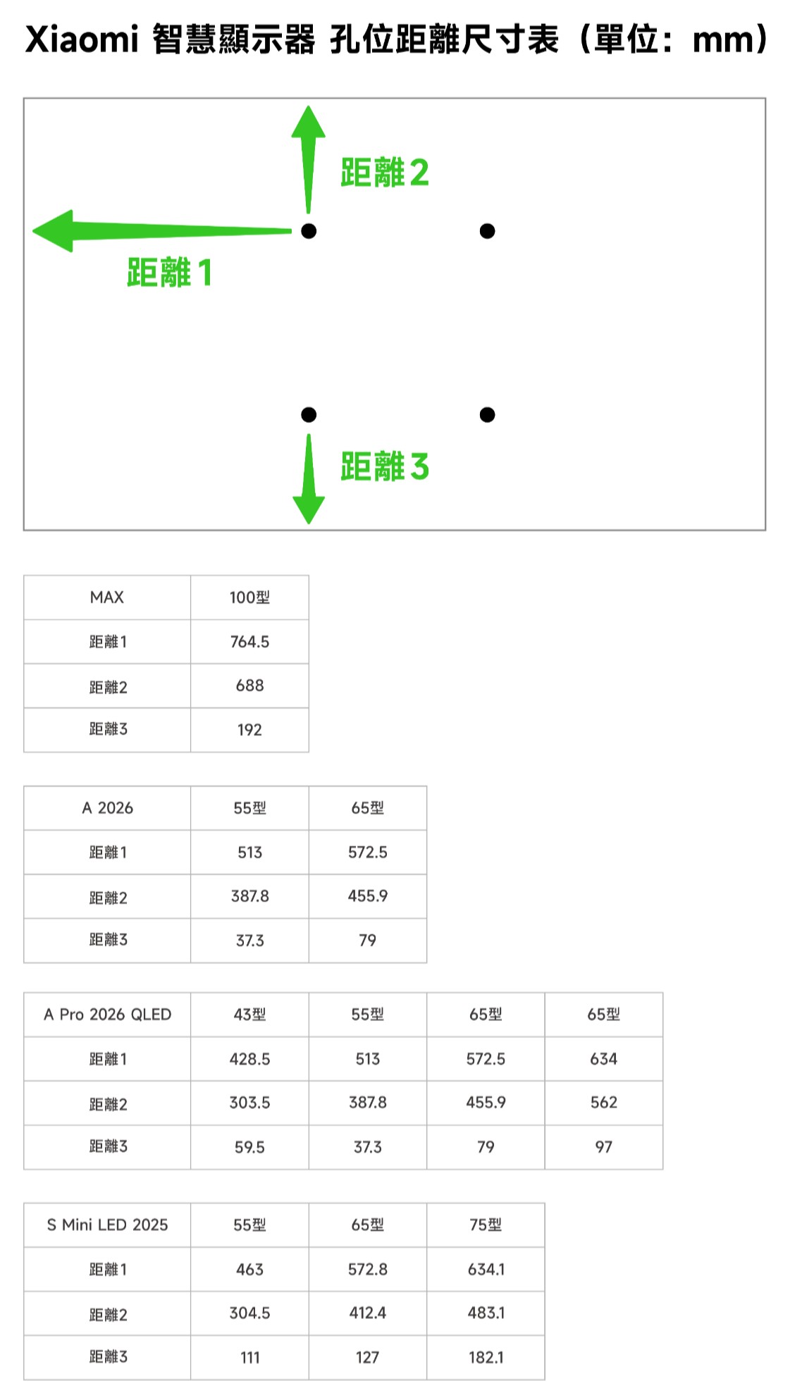 Xiaomi 智慧顯示器 孔位距離尺寸表(單位:mm)距離1距離2MAX100型距離1764.5距離2688距離192距離A 202655型65型距離151572.5距離287.8455.9距離37.379A Pro 2026 QLED43型55型65型65型距離1428.5513572.5634距離2303.5387.8455.9562距離359.537.37997S Mini LED 202555型65型75型距離1463572.8634.1距離2304.5412.4483.1距離3111127182.1