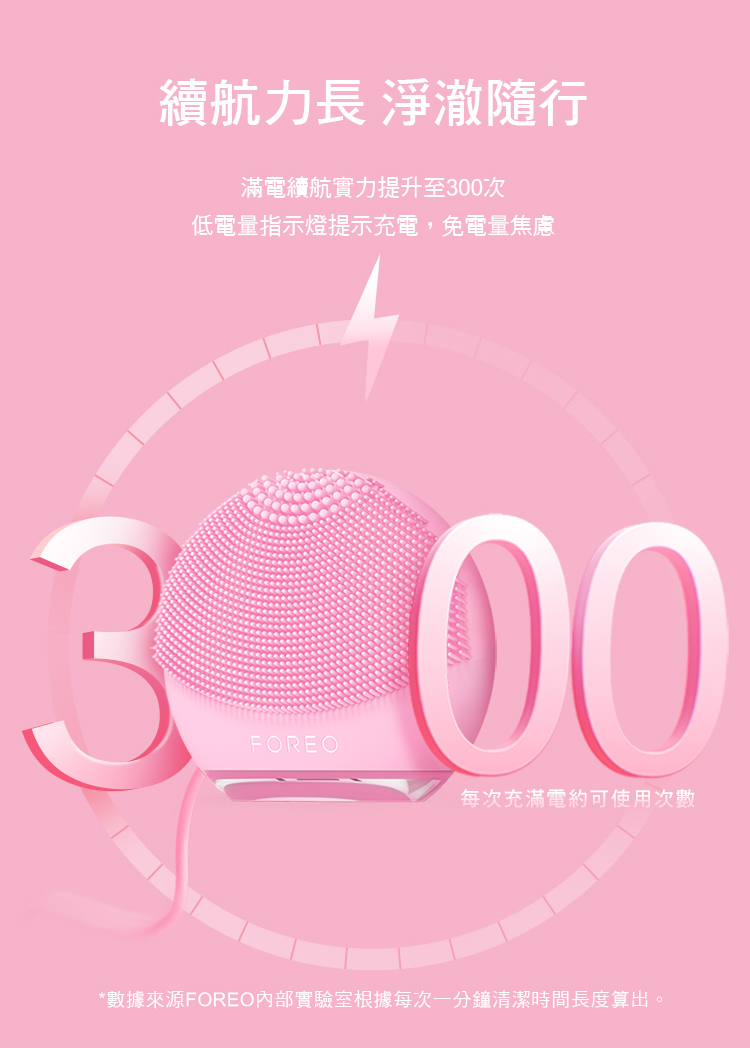 續航力長 淨隨行滿電續航實力提升至300次低電量指示燈提示充電,免電量焦慮300每次充滿電約可使用次數*數據來源FOREO內部實驗室根據每次一分鐘清潔時間長度算出。