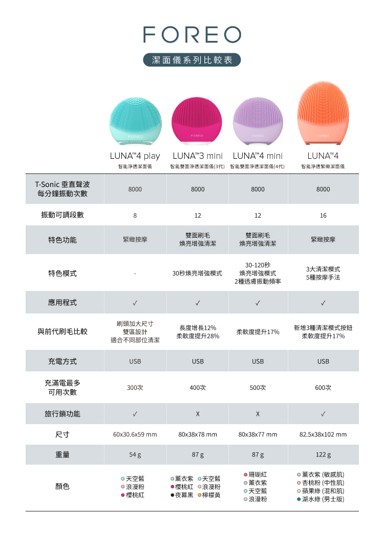 潔面儀系列比較表FOREOFOREOLUNA playLUNA3 miniLUNA4 miniLUNA4智能淨透潔面儀智能雙面淨透潔面儀(3代 智能雙面淨透潔面儀(4代)智能淨透緊緻潔面儀T-Sonic 垂直聲波每分鐘振動次數8000800080008000振動可調段數8121216特色功能緊緻按摩雙面刷毛煥亮增強清潔雙面刷毛緊緻按摩煥亮增強清潔30-120秒3大清潔模式特色模式30秒煥亮增強模式煥亮增強模式5種按摩手法2種透膚振動頻率應用程式與前代刷毛比較刷頭加大尺寸雙區設計長度增長12%柔軟度提升28%柔軟度提升17%新增3種清潔模式按鈕柔軟度提升17%適合不同部位清潔充電方式USBUSBUSBUSB充滿電最多300次400次500次600次可用次數旅行鎖功能尺寸60x30.6x59 mm80x38x78mm80x38x77 mm82.5x38x102mm重量5487 g87g122 g珊瑚紅薰衣 (敏感肌)天空薰衣紫 天空藍薰衣紫杏桃粉 (中性肌)顏色浪漫粉櫻桃紅 浪漫粉天空藍蘋果綠 (混和肌)@櫻桃紅黑 檸檬黃浪漫粉綠 (男士版)