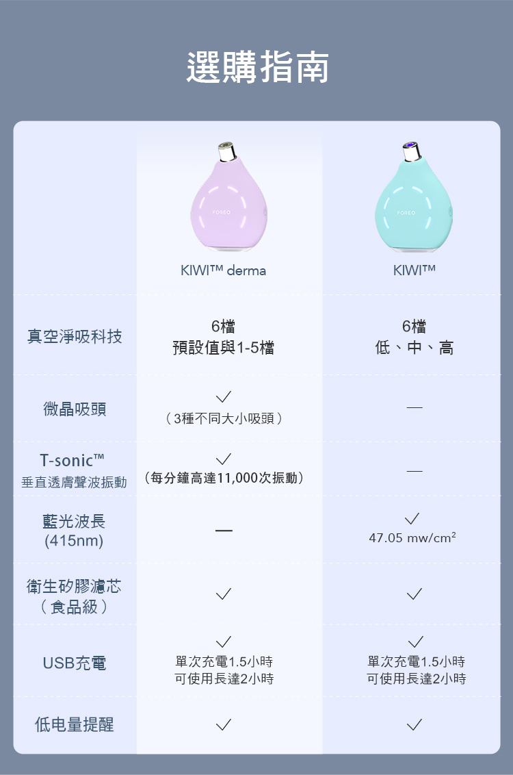 選購指南KIWI dermaKIWITM6 6檔真空淨吸科技預設值與1-5檔低、中、高微晶吸頭(3種不同大小吸頭)T-sonict垂直透聲波振動(每分鐘高達11,000次振動)藍光波長(415nm)衛生矽膠濾芯47.05mw/cm²(食品級)USB充電單次充電1.5小時單次充電1.5小時可使用長達2小時可使用長達2小時低电量提醒