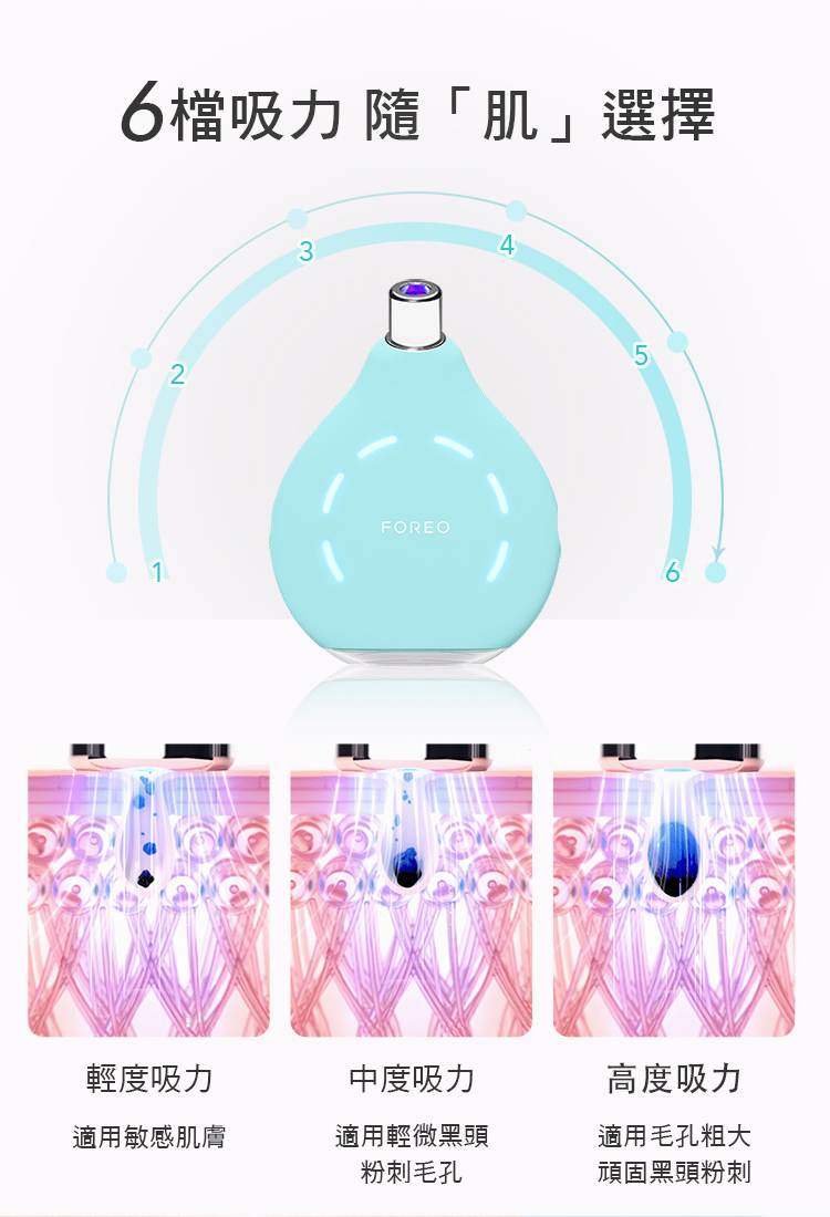 6檔吸力 隨「肌」選擇2345FOREO16輕度吸力中度吸力高度吸力適用敏感肌膚適用輕微黑頭粉刺毛孔適用毛孔粗大頑固黑頭粉刺