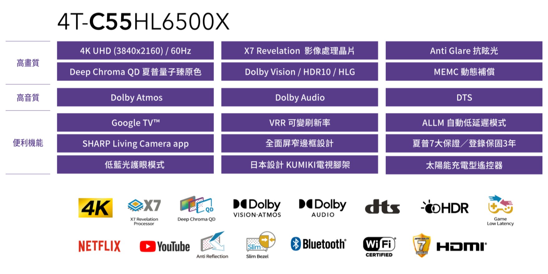 4T-C55HL6500X4K UHD (3840x2160)  60Hz高畫質Deep Chroma QD 夏普量子臻原色高音質 AtmosGoogle TV RevelationDolby Vision / HDR10/HLGDolby VRR 可變刷新率全面屏窄邊框設計便利機能SHARP Living Camera app低藍光護眼模式日本設計 KUMIKI電視腳架Anti Glare 抗眩光MEMC 動態補償DTSALLM 自動低延遲模式夏普大保證/登錄保固3年太陽能充電型遙控器4K NETFLIXQDX7 RevelationProcessorDeep Chroma QDYouTubeDolby Dolby dtsVISION ATMOSSlimAUDIOBluetooth® FiAnti ReflectionSlim BezelCERTIFIEDJAPAN 7 Game Latency
