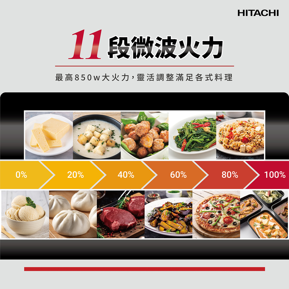 11 段微波火力最高850w大火力,靈活調整滿足各式料理HITACHI0%20%40%60%80%100%