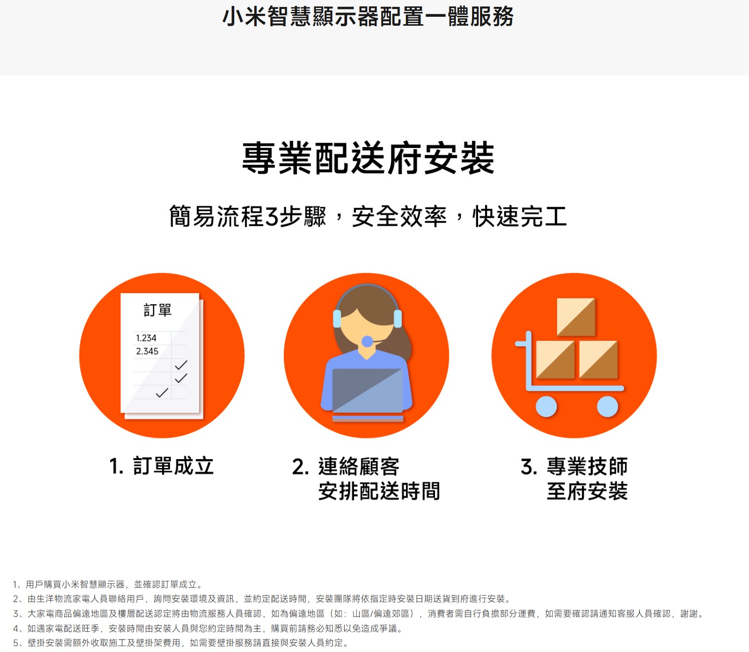 訂單1.242.45小米智慧顯示器配置一體服務專業配送府安裝簡易流程3步驟,安全效率,快速完工1.訂單成立2. 連絡顧客 專業技師安排配送間至府安裝1、用戶購買小米智慧顯示器,並確認訂單成立。2、由生洋物流家電人員聯絡用戶,詢問安裝環境及資訊,並約定配送時間,安裝團隊將依指定時安裝日期送貨到府進行安裝。3、大家電商品偏遠地區及樓層配送認定將由物流服務人員確認,如為偏遠地區(如:山區/偏遠郊區),消費者需自行負擔部分運費,如需要確認請通知客服人員確認,謝謝。4、如遇家電配送旺季,安裝時間由安裝人員與您約定時間為主,購買前請務必知悉以免造成爭議。5、壁掛安裝需額外收取施工及壁掛架費用,如需要壁掛服務請直接與安裝人員約定。