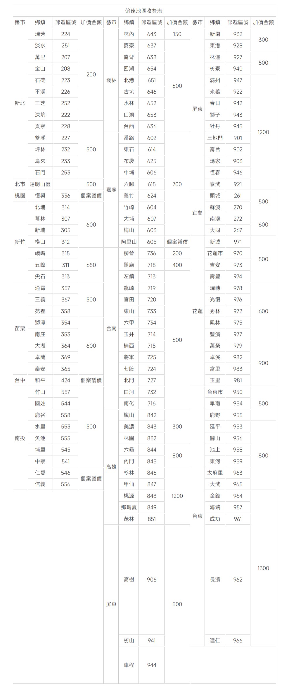 偏遠地區收費表:縣市鄉鎮郵遞區號加價金額 縣市 鄉鎮 郵遞區號加價金額 縣市鄉鎮郵遞區號加價金額瑞芳224林內 643150新園932300淡水251麥寮637東港 928萬里207崙背638林邊 927500金山208四湖654枋寮940200石碇223雲林北港 651滿州947600平溪226古坑646來義922新北三芝252水林652春日942屏東深坑222口湖653獅子943貢寮228台西636牡丹9451200雙溪227番路602三地門901坪林232500東石614霧台902烏來233布袋625瑪家903石門253中埔606恆春946北市|陽明山區500六腳615700泰武921嘉義桃園復興336個案議價義竹624頭城261500北埔314竹崎604蘇澳270宜蘭芎林307大埔607南澳272600600新埔305梅山603大同267新竹橫山312阿里山605個案議價新城971峨嵋315柳營736200花蓮市970500五峰311650關廟718400吉安973尖石313左鎮713壽豐974通霄357龍崎719瑞穗978三義367500田720光復976苑裡358東山733花蓮秀林972600獅潭354六甲 734鳳林975苗栗台南南庄353玉井 714豐濱977600大湖364600楠西715萬榮979卓蘭369將軍725卓溪982900泰安365七股724富里983台中和平424 個案議價北門 727玉里981竹山557白河732台東市950國姓544南化716卑南954500鹿谷558旗山842鹿野955水里553500美濃843300延平953南投魚池555林園 832關山956埔里545六龜844池上958800800中寮541內門845東河959高雄仁愛546杉林846太麻里963個案議價信義556甲仙847大武 965桃源 848那瑪夏 8491200金鋒964海端957台東茂林 851成功961屏東高樹9065001300長濱 962枋山941達仁 966車程944