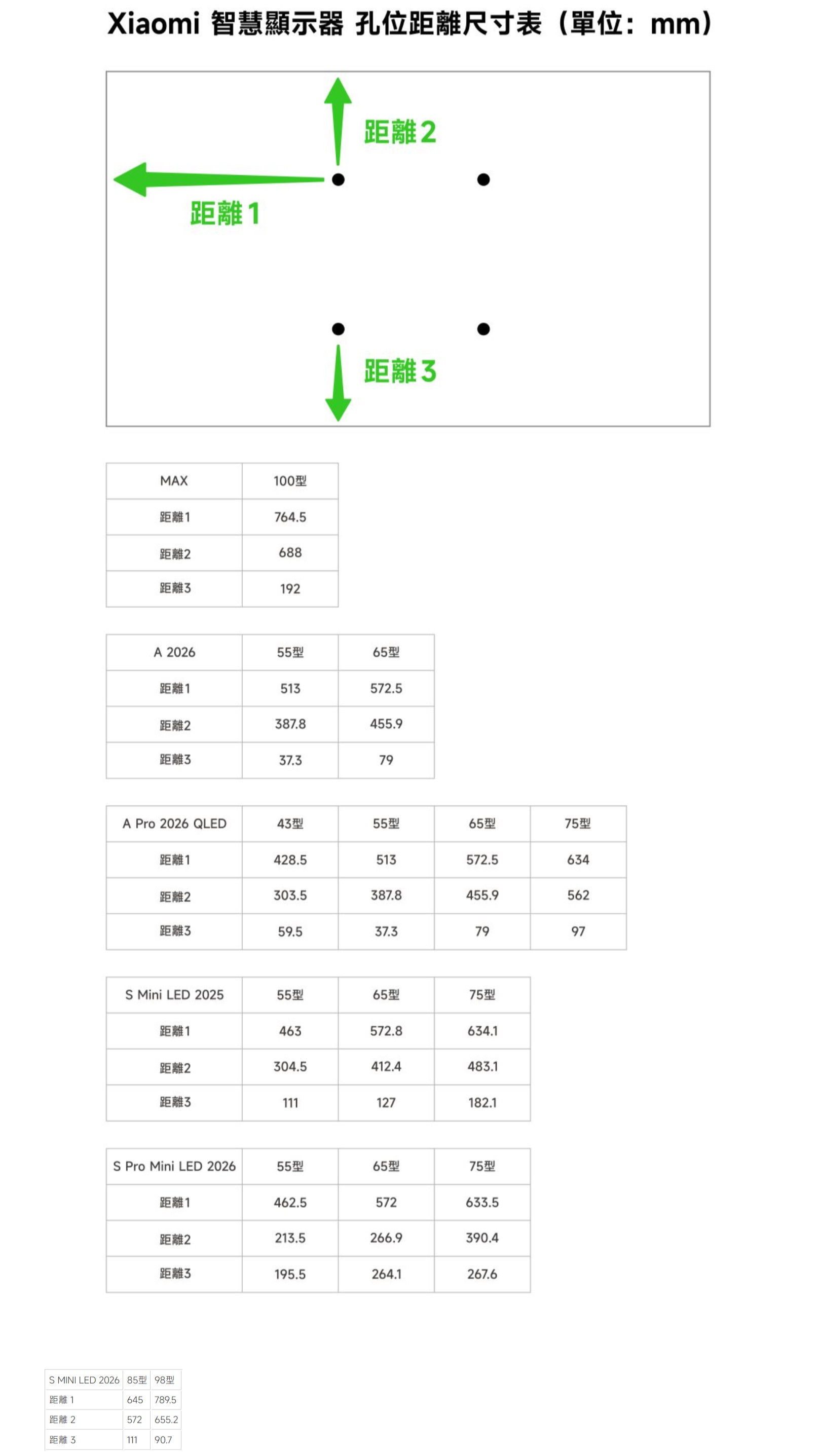 Xiaomi 智慧顯示器 孔距離尺寸表(單位:mm)距離1距離2MAX100型距離1764.5距離2688距離192距離A 202655型65型距離1513572.5距離2387.8455.9距離337.379A Pro 2026 QLED43型55型65型75型距離1428.5513572.5634距離2303.5387.8455.9562距離359.537.37997 Mini LED 202555型65型75型距離1463572.8634.1距離2304.5412.4483.1距離3111127182.1S Pro Mini LED 202655型65型75型距離1462.5572633.5距離2213.5266.9390.4距離3195.5264.1267.6S MINI LED 2026 8598距離1645 789.5距離2572 655.2距離311190.7