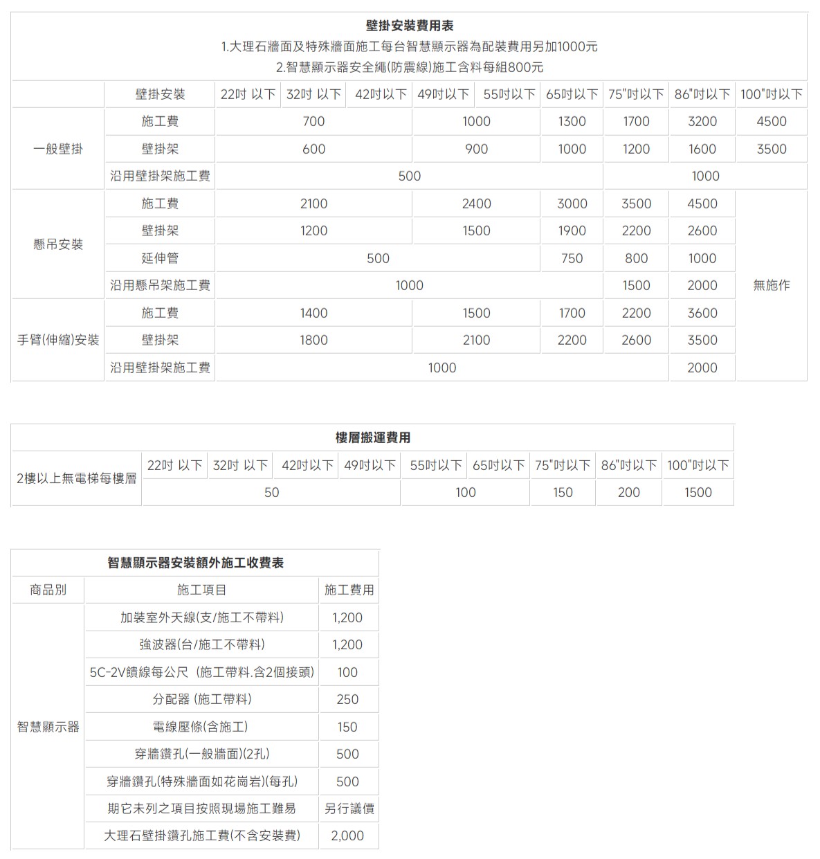 壁掛安費用表1.大理石牆面及特殊牆面施工每台智慧顯示器為配裝費用另加1000元2.智慧顯示器安全繩(防震線)施工含料每組800元壁掛安裝22以下 32以下 42以下 49以下 55以下 65以下 75以下 86以下 100以下施工費70010001300170032004500一般壁掛壁掛架6009001000120016003500沿用壁掛架施工費5001000施工費21002400300035004500壁掛架12001500190022002600懸吊安裝延伸管5007508001000沿用懸吊架施工費100015002000無施作施工費14001500170022003600手臂(伸縮)安裝壁掛架18002100220026003500沿用壁掛架施工費100020002樓以上無電梯每樓層樓層搬運費用22以下 32以下 42以下 49以下 55以下 65以下 75以下 86以下 100以下50智慧顯示器安裝額外施工收費表商品別施工項目施工費用加裝室外天線(支/施工不帶料)1,200強 波器(台/施工不帶料)1,2005C-2V饋線每公尺(施工帶料.含2個接頭)100分配器(施工帶料)250智慧顯示器電線壓條(含施工)150穿牆鑽孔(一般牆面)(2孔)500穿牆鑽孔(特殊牆面如花崗岩)(每孔)500期它未列之項目按照現場施工難易大理石壁掛鑽孔施工費(不含安裝費)另行議價2,0001001502001500