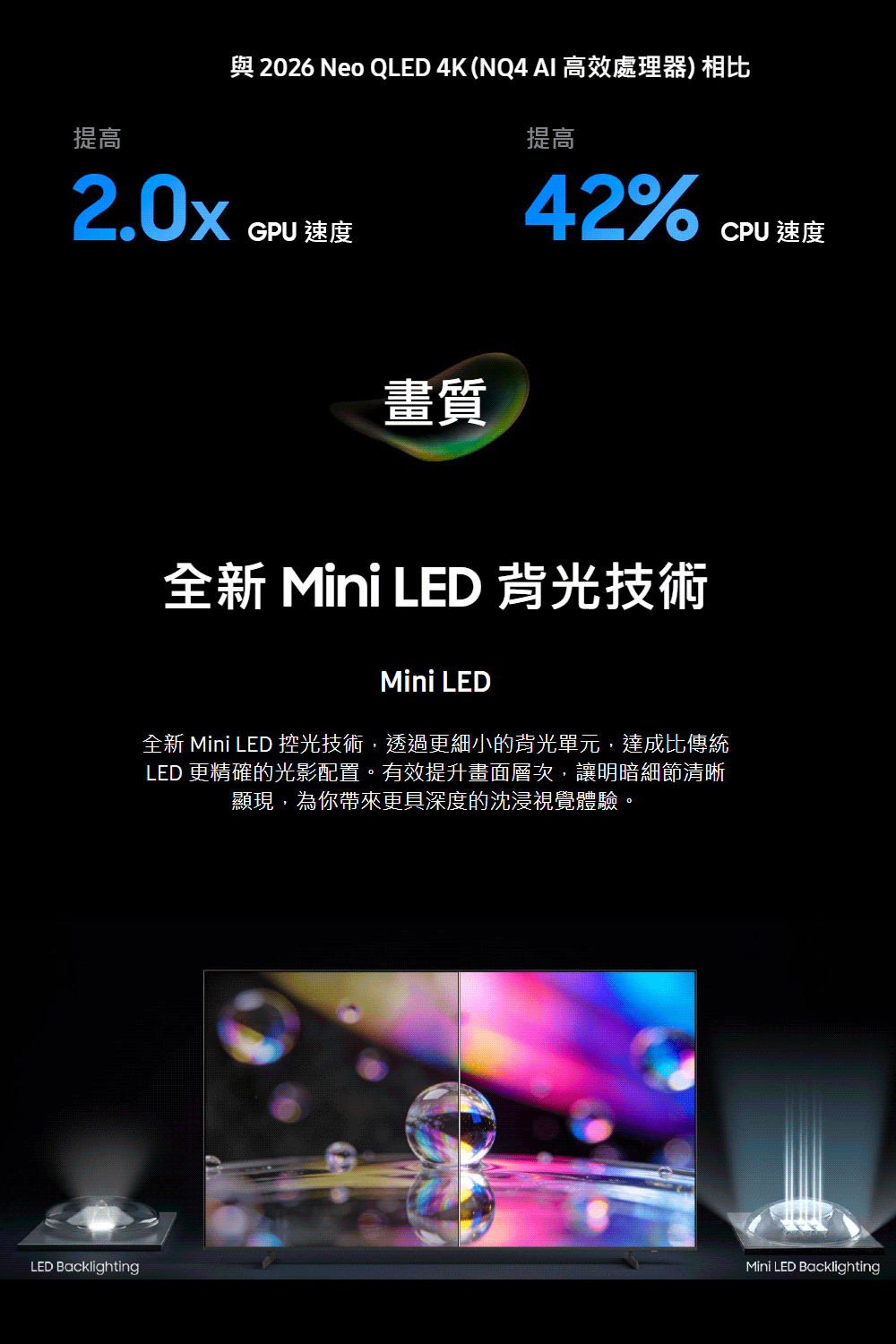 與 2026 Neo QLED 4K (NQ4 AI 高效處理器)相比提高2.0xGPU 速度提高42%CPU 速度畫質全新 Mini LED 背光技術Mini LED全新 Mini LED 控光技術,透過更細小的背光單元,達成比傳統LED 更精確的光影配置。有效提升畫面層次,讓明暗細節清晰顯現,為你帶來更具深度的沈浸視覺體驗。Mini LED BacklightingLED Backlighting