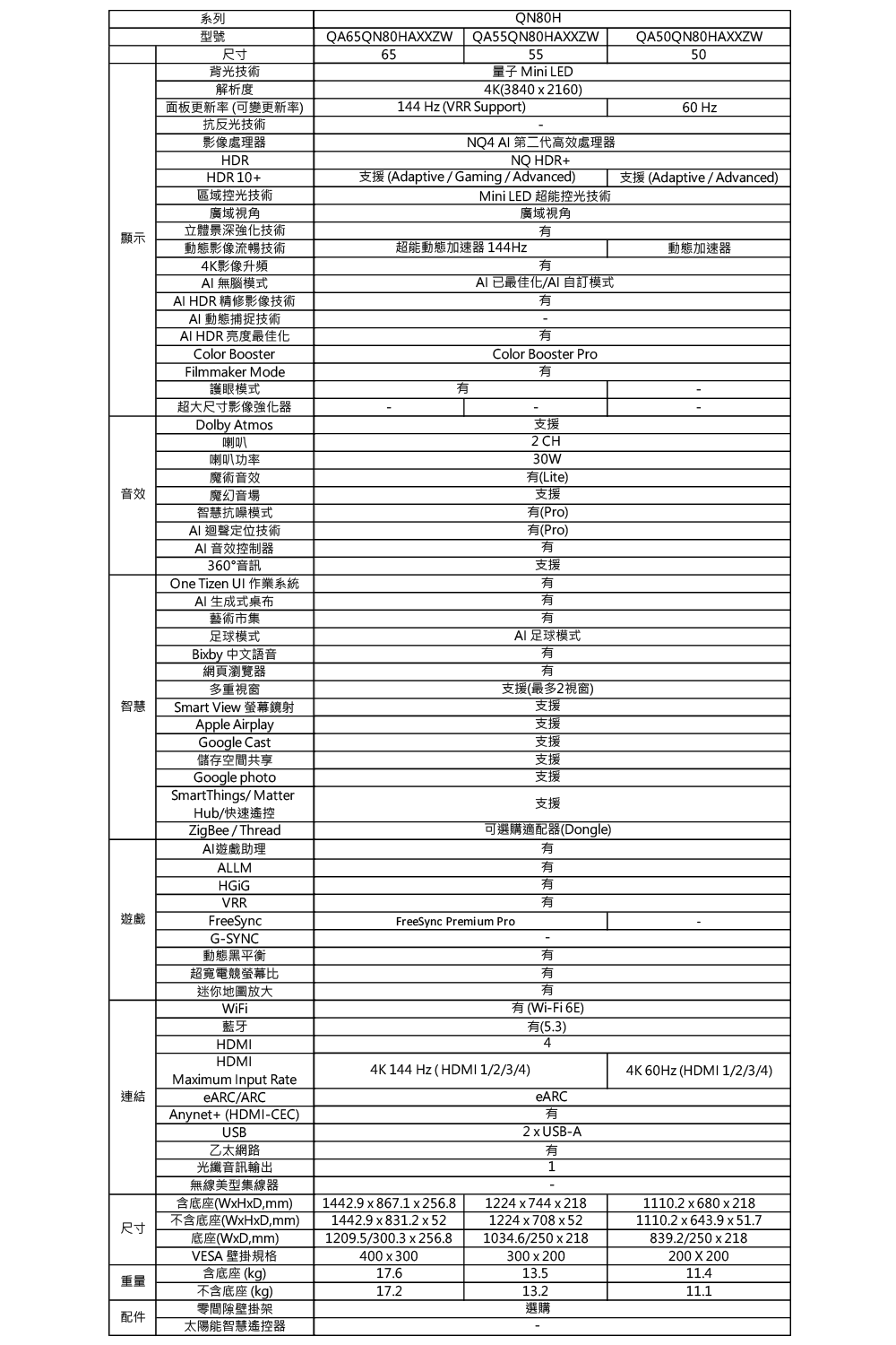 系列型號尺寸背光技術QA65QN80HAXXZW65QN80HQA55QN80HAXXZW55 Mini LED4K38402160)解析度面板更新率可變更新率)抗反光技術144 Hz (VRR Support)影像處理器QA50QN80HAXXZW5060 HzHDRHDR10+區域控光技術廣域視角NQ4  第二代高效處理器NQ HDR+支援 (Adaptive / Gaming/Advanced)支援 (Adaptive / Advanced)Mini LED 超能控光技術廣域視角顯示立體景深強化技術動態影像流暢技術超能動態加速器 144Hz動態加速器4K影像升頻AI無腦模式AI HDR 精修影像技術AI動態捕捉技術AI HDR 亮度最佳化Color BoosterFilmmaker Mode護眼模式超大尺寸影像強化器Dolby Atmos喇叭喇叭功率魔術音效魔幻音場音效智慧抗噪模式AI 迴聲定位技術AI 音效控制器360°音訊One Tizen  作業系統AI 生成式桌布藝術市集足球模式Biby 中文語音AI已最佳化/AI 訂模式Color Booster Pro支援2 CH30W(Lite)支援(Pro)(Pro)支援AI 足球模式有智慧遊戲網頁瀏覽器有多重視窗Smart View 螢幕鏡射Apple AirplayGoogle Cast儲存空間共享Google photoSmartThings/MatterHub/快速遙控ZigBee/ThreadAI遊戲助理支援(最多2視窗)支援支援支援支援支援支援可選購適配器(Dongle)有ALLMVRRFreeSyncG-SYNC動態黑平衡超寬電競螢幕比迷你地圖放大WiFi藍牙HDMIHDMI連結Maimum Input RateeARC/ARCAnynet+ (HDMI-CEC)USB乙太網路光纖音訊輸出無線美型集線器含底座(WHxD,mm)有有有FreeSync Premium Pro-有有有有(Wi-Fi6E)4K 144Hz (HDMI 1/2/3/4)1442.9x867.1x256.8尺寸不含底座(WxHxD,mm)底座(WxD,mm)1442.9x831.2x52VESA 壁掛規格1209.5/300.3 x 256.8400x300含底座(kg)17.6重量不含底座(kg)17.2間隙壁掛架配件太陽能智慧遙控器有(5.3)44K 60Hz (HDMI 1/2/3/4)eARC有2 x USB-A有11224x744x2181224x708x521034.6/250 x 218300x20013.513.2選購1110.2x680x2181110.2x643.9x51.7839.2/250 x 218200X20011.411.1
