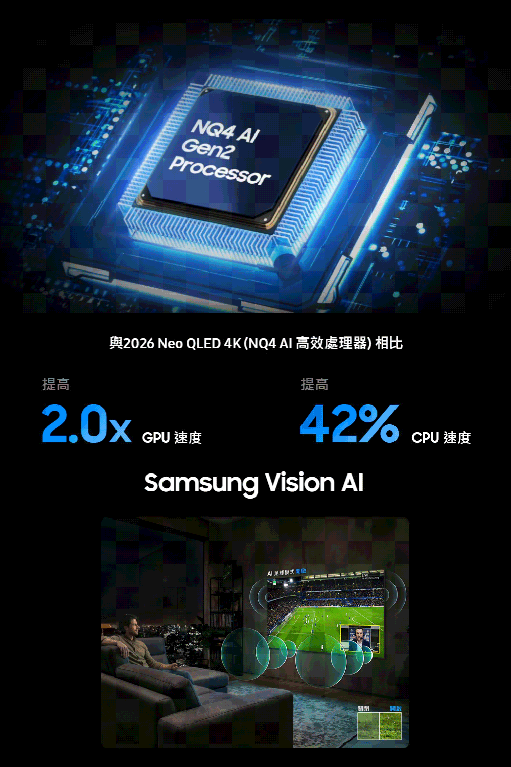 IGen2ProcessorA2026 Neo QLED 4K (NQ4   提高2.0xGPU 速度提高42%Samsung Vision AI 足球模式開啟༽關閉開啟CPU 速度