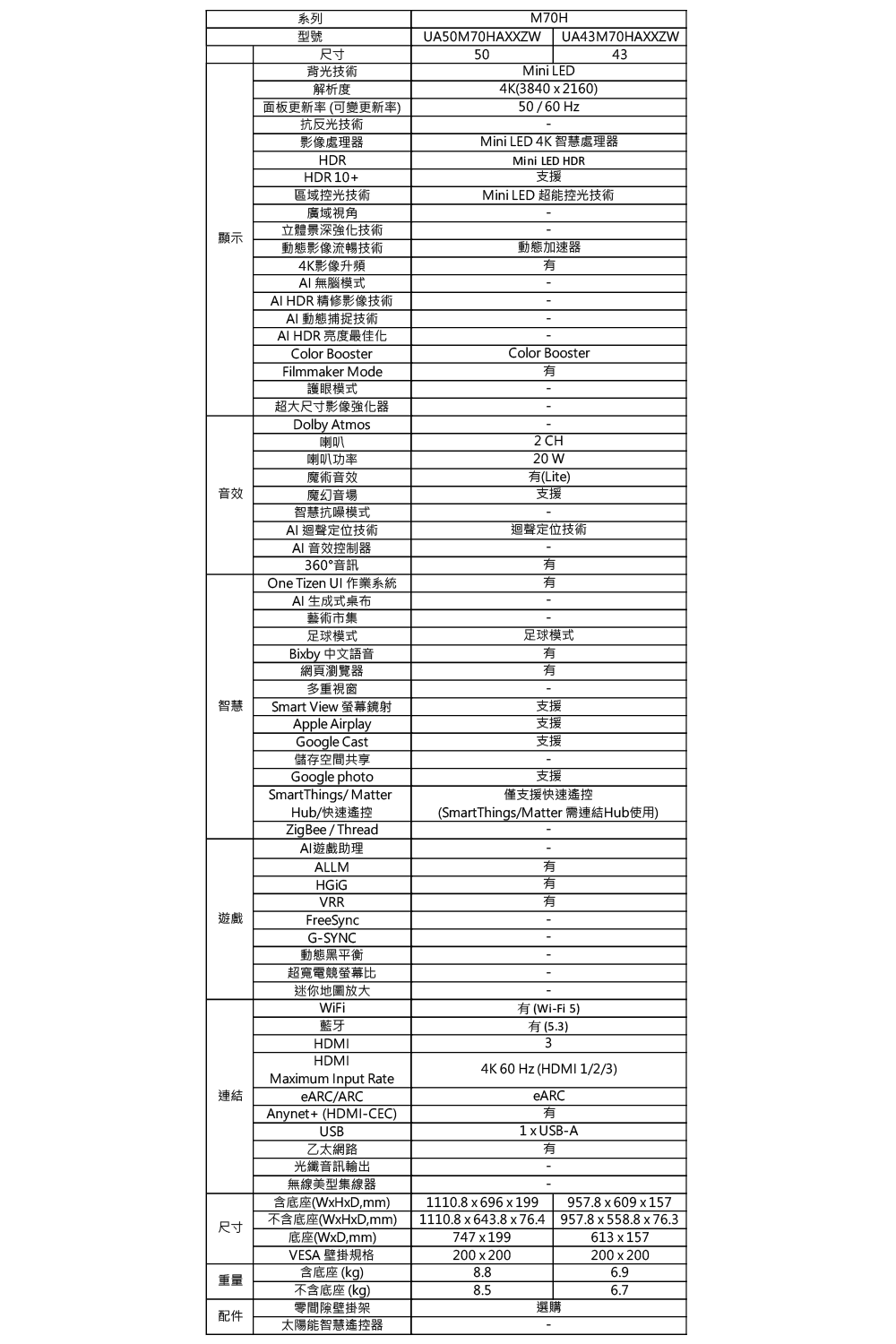系列型號尺寸背光技術解析度面板更新率可變更新率)抗反光技術影像處理器HDRHDR 10+區域控光技術廣域視角立體景深強化技術顯示動態影像流暢技術4K影像升頻M70HUA50M70HAXXZW50UA43M70HAXXZW43Mini LED4K(38402160)50/60 HzMini LED 4K 智慧處理器Mini LED HDR支援Mini LED 超能控光技術動態加速器 無腦模式AI HDR 精修影像技術AI 動態捕捉技術AI HDR 亮度最佳化Color BoosterFilmmaker Mode護眼模式超大尺寸影像強化器Dolby Atmos喇叭喇叭功率魔術音效Color Booster2 CH20 W(Lite)支援音效魔幻音場智慧抗噪模式智慧遊戲連結AI 迴聲定位技術AI 音效控制器360°音訊One Tizen  作業系統AI 生成式桌布藝術市集迴聲定位技術足球模式Bixby 中文語音網頁瀏覽器足球模式有多重視窗Smart View 螢幕鏡射Apple Airplay支援支援支援Google Cast儲存空間共享Google photoSmartThings/MatterHub/快速遙控ZigBee/ThreadAI遊戲助理-支援僅支援快速遙控(SmartThings/Matter 需連結Hub使用)ALLMVRRFreeSyncG-SYNC動態黑平衡超寬電競螢幕比迷你地圖放大WiFi藍牙HDMIHDMIMaximum Input RateeARC/ARCAnynet+ (HDMI-CEC)USB乙太網路光纖音訊輸出-有有有有(Wi-Fi 5)有(5.3)34K 60 Hz (HDMI 1/2/3)eARC有1 x USB-A有無線美型集線器含底座(WxHxDmm)1110.8x696x199957.8x609x157不含底座(WxHxD,mm)1110.8 x 643.8x76.4 957.8x558.8x76.3尺寸底座(WxD,mm)747x199613x157VESA 壁掛規格200x200200x200含底座(kg)8.86.9重量不含底座(kg)6.7壁掛架選購配件太陽能智慧遙控器