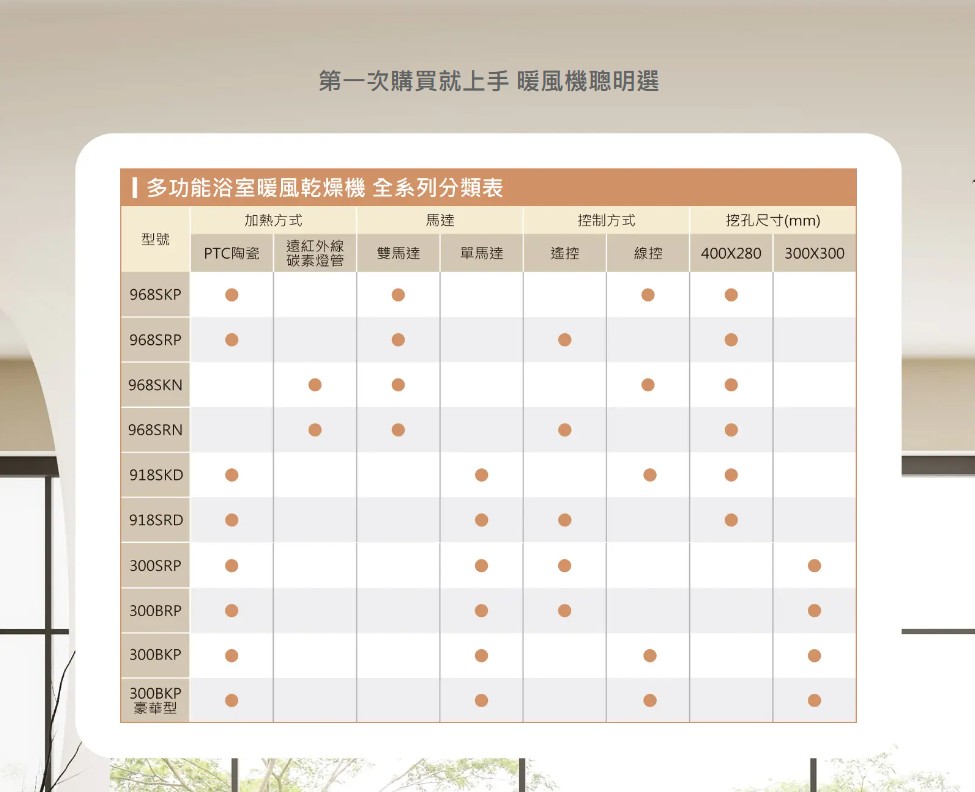 第一次購買就上手 暖風機聰明選多功能浴室暖風乾燥機 全系列分類表控制方式加熱方式馬達型號遠紅外線PTC陶瓷碳素燈管雙馬達單馬達遙控968SKP968SRP968SKN968SRN918SKD918SRD300SRP300BRP300BKP300BKP豪華型挖孔尺寸(mm)線控400X280300X300