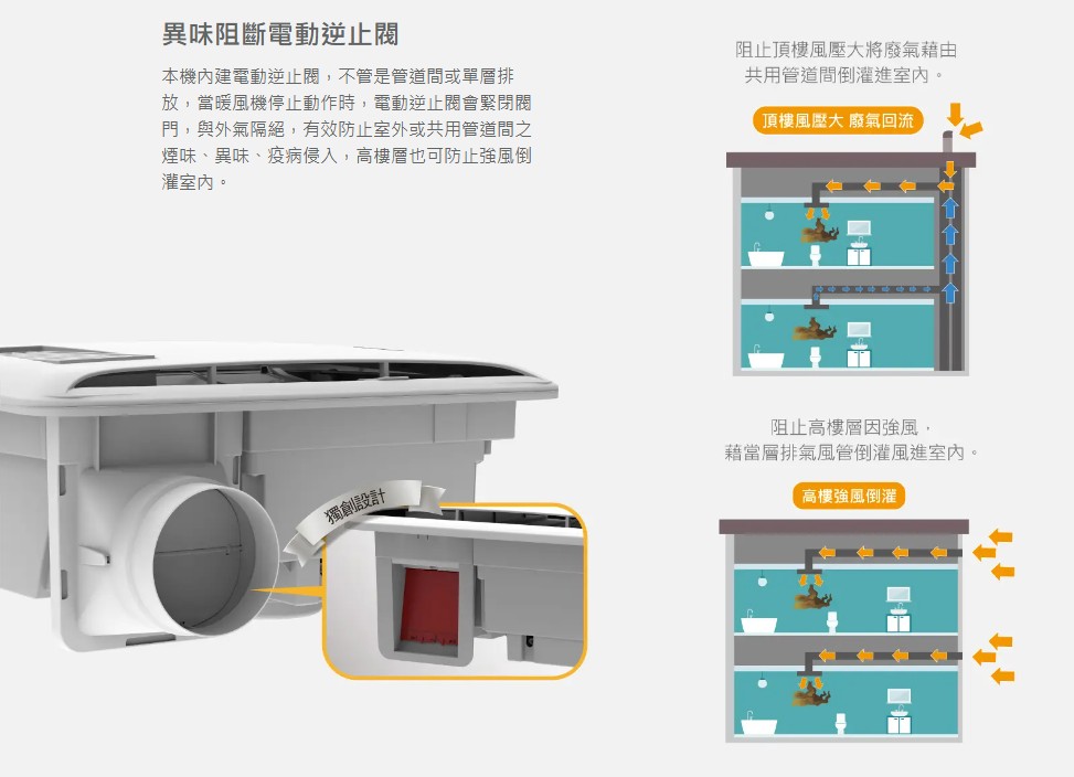 異味阻斷電動逆止閥本機內建電動逆止閥,不管是管道間或單層排放,當暖風機停止動作時,電動逆止閥會緊閉閥門,與外氣隔絕,有效防止室外或共用管道間之煙味、異味、疫病侵入,高樓層也可防止強風倒。阻止頂樓風壓大將廢氣藉由共用管道間進室內。頂樓風壓大 廢氣回流獨創設計阻止高樓層因強風,藉當層排氣風管倒灌風進室內。高樓強風倒灌