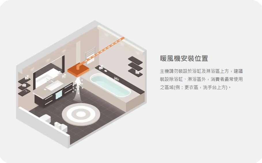 暖風機安裝位置主機請勿裝設於浴缸及淋浴區上方,建議裝設除浴缸、淋浴區外,消費者最常使用之區域(例:更衣區,洗手台上方)。