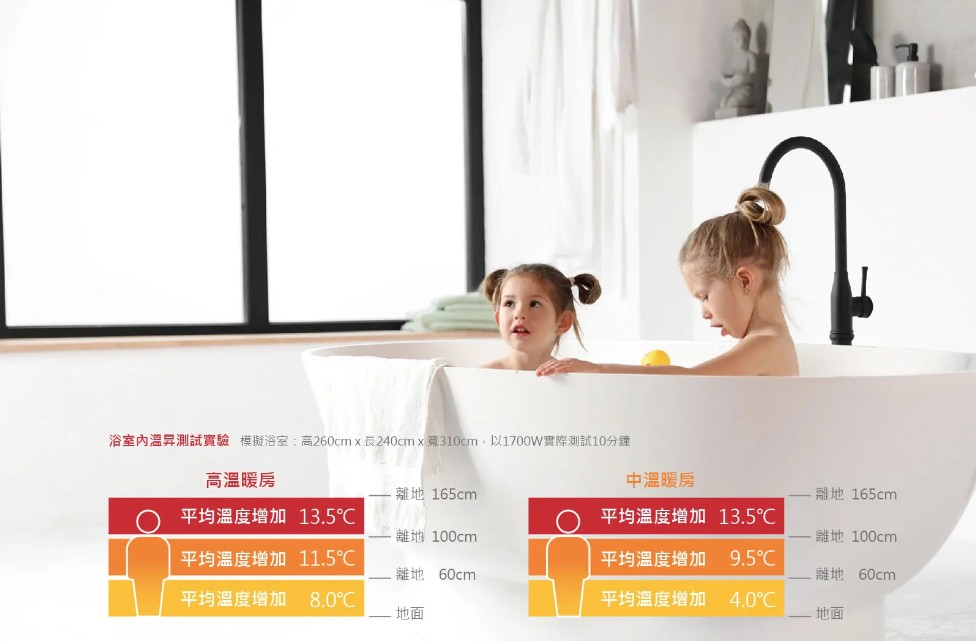 高溫暖房浴室內測試實驗 模擬浴室:高260cmx長240cmx寬310cm以1700W實際測試10分鐘中溫暖房離地 165cm離地 165cm平均溫度增加 13.5平均溫度增加 13.5離地 100cm離地 100cm平均溫度增加 11.5℃平均溫度增加 9.5℃離地 60cm離地 60cm平均溫度增加8.0平均溫度增加 4.0℃地面地面