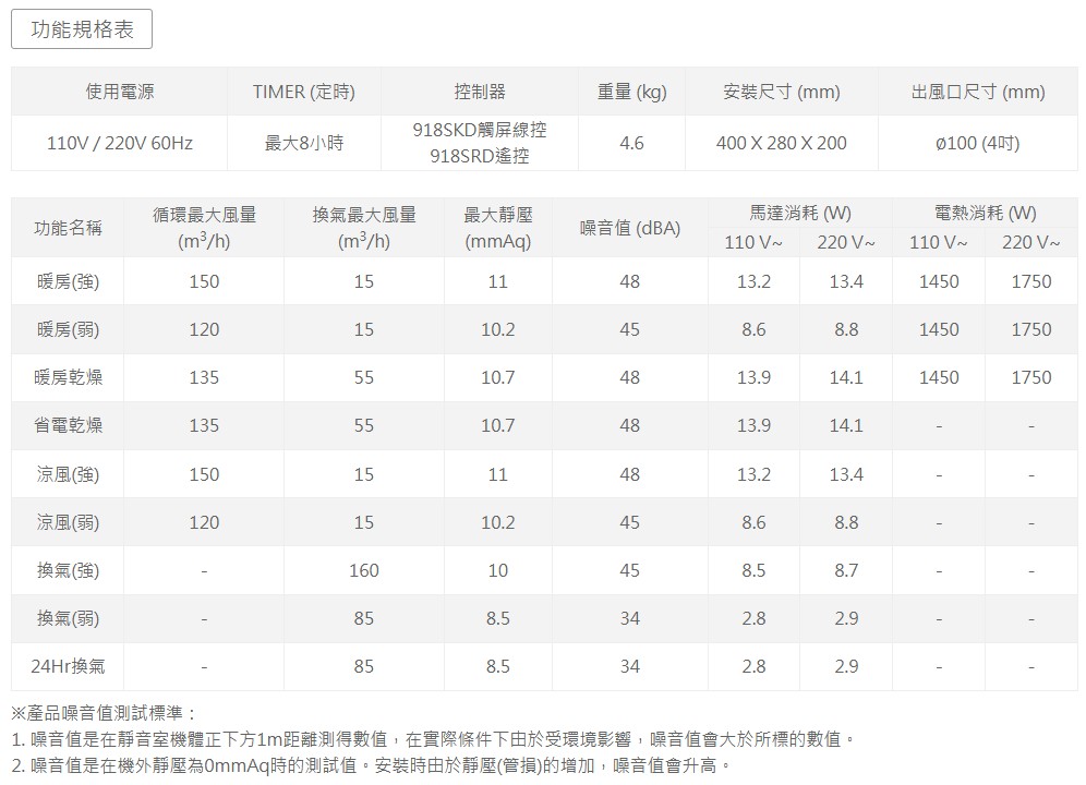 功能規格表使用電源TIMER (定時)控制器重量(kg)安裝尺寸(mm)出風口尺寸(mm)110V/220V 60Hz最大8小時918SKD觸屏線控918SRD遙控400X280X200 (4吋)循環最大風量換氣最大風量最大靜壓馬達消耗(W)電熱消耗(W)功能名稱(m3/h)(m3/h)噪音值 (dBA)(mmAq)110 V 220 V~110 V~220 V~暖房(強)15015114813.213.4101750暖房(弱)1201510.28.614501750暖房乾燥1355510.74813.914.114501750省電乾燥1355510.74813.914.1涼風(強)1504515114813.213.4涼風(弱)1201510.2458.68.8換氣(強)1601045458.58.7換氣(弱)858.5342.82.924Hr換氣858.5342.82.9※產品噪音值測試標準:1. 噪音值是在靜音室機體正下方1m距離測得數值,在實際條件下由於受環境影響,噪音值會大於所標的數值。2. 噪音值是在機外靜壓為時的測試值。安裝時由於靜壓(管損)的增加,噪音值會升高。
