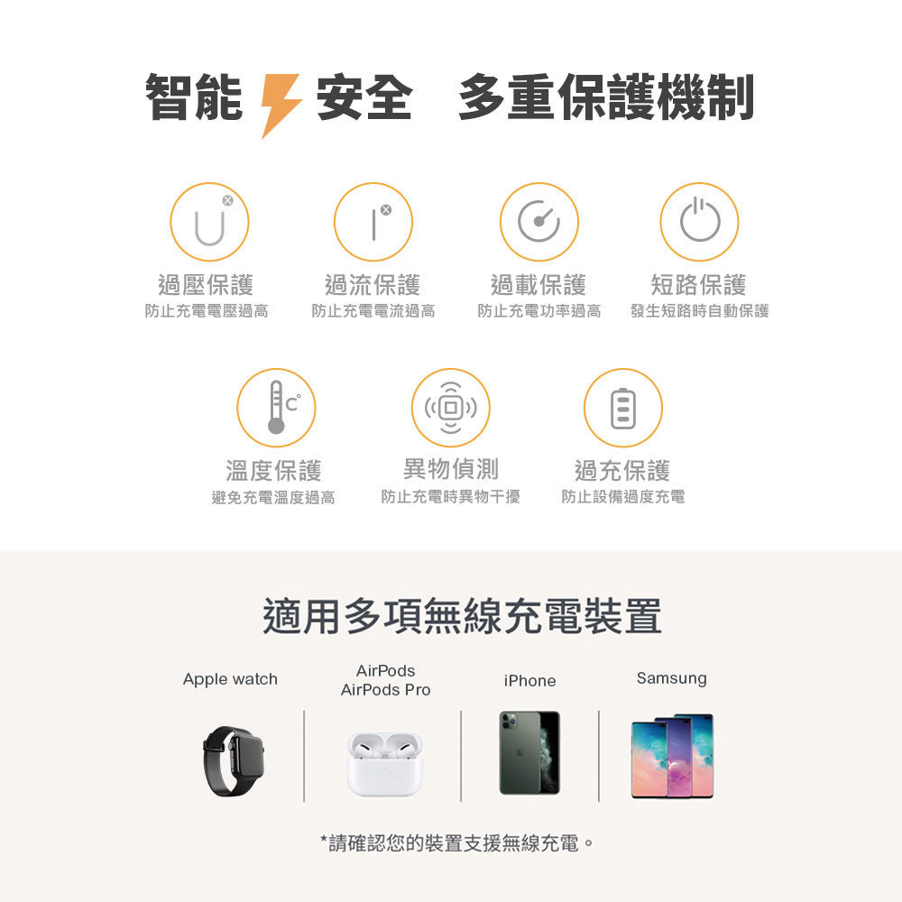 智能安全 多重保護機制過壓保護過流保護過載保護短路保護防止充電電壓過高防止充電電流過高防止充電功率過高 發生短路時自動保護(溫度保護異物偵測過充保護避免充電溫度過高防止充電時異物干擾防止設備過度充電適用多項無線充電裝置Apple watchAirPodsiPhoneAirPods Pro*請確認您的裝置支援無線充電。Samsung