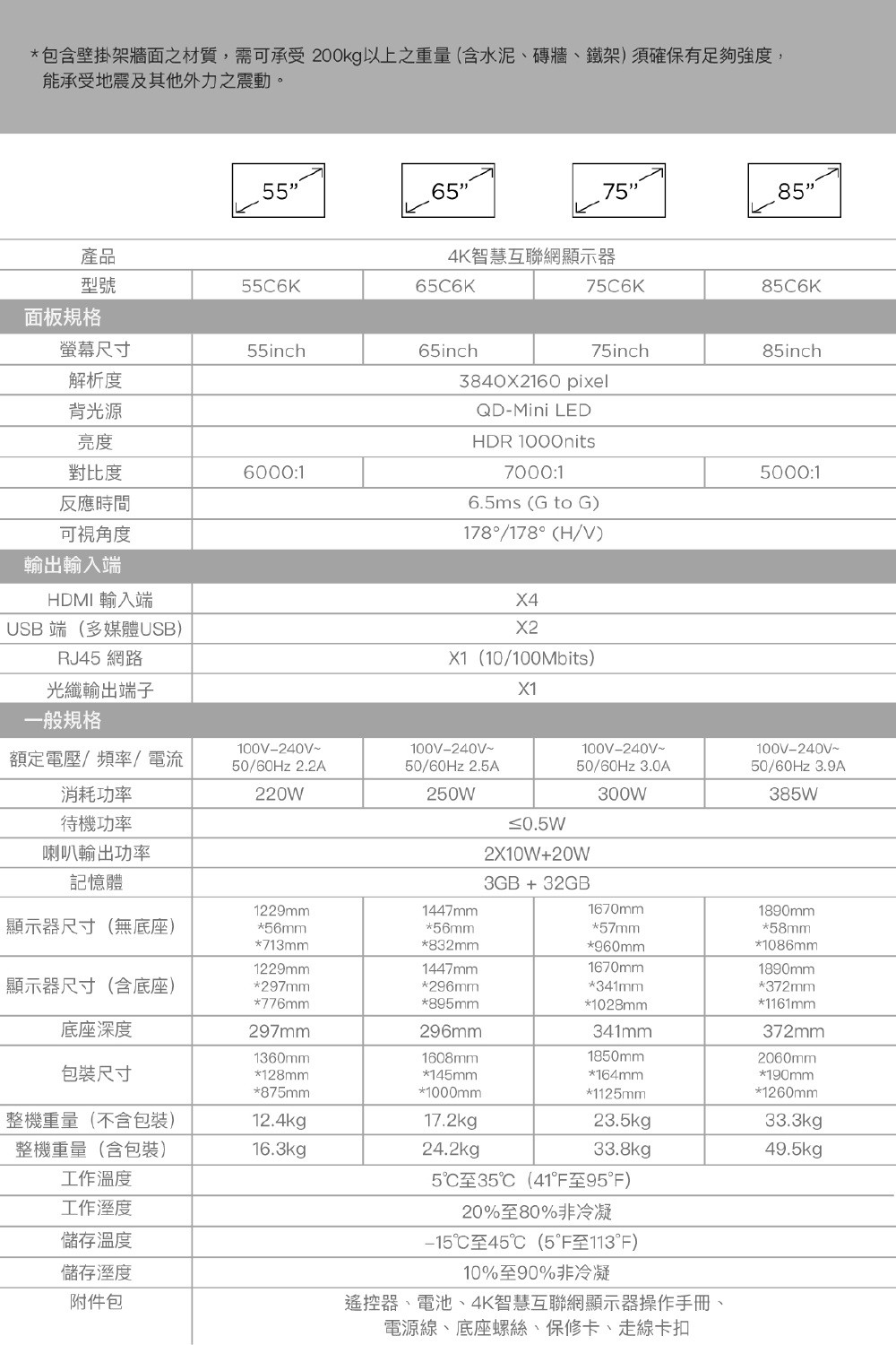 包含壁掛架牆面之材質,需可承受200kg以上之重量(含水泥、磚牆、鐵架)須確保有足夠強度,能承受地震及其他外力之震動。55657585產品4K智慧互聯網顯示器型號55C6K65C6K75C6K85C6K面板規格螢幕尺寸55inch65inch75inch85inch解析度3840X2160 pixel背光源QD-Mini LED亮度對比度6000:1反應時間可視角度HDR 1000nits7000:16.5ms (G to G)178/178°(H/V)5000:1輸出輸入端HDMI 輸入端USB 端(多媒體USB)RJ45 網路X4X2X1(10/100Mbits)光纖輸出端子X1一般規格100V-240V100V-240V100V-240V~額定電壓/頻率/電流50/60Hz 2.2A50/60Hz 2.5A50/60Hz 3.0A100V-240V~50/60Hz 3.9A消耗功率220W250W300W385W待機功率≤0.5W喇叭輸出功率2X10W+20W記憶體3GB+32GB1229mm1447mm1670mm顯示器尺寸(無底座)*56mm*56mm*57mm1890mm*58mm*713mm*832mm*960mm*1086mm1229mm1447mm1670mm1890mm顯示器尺寸(含底座)*297mm*296mm*341mm*372mm*776mm*895mm*1028mm*1161mm底座深度297mm296mm341mm372mm1360mm1608mm1850mm2060mm包裝尺寸*128mm*145mm*164mm*190mm*875mm*1000mm*1125mm*1260mm整機重量(不含包裝)12.4kg17.2kg23.5kg33.3kg整機重量(含包裝)16.3kgp24.2kg33.8kg49.5kgp工作溫度5℃至35℃(41°至95°F)20%至80%非冷凝工作溼度儲存溫度儲存溼度附件包℃至45℃(5°F至113°F)10%至90%非冷凝遙控器、電池、4K智慧互聯網顯示器操作手冊、電源線、底座螺絲、保修卡、走線卡扣