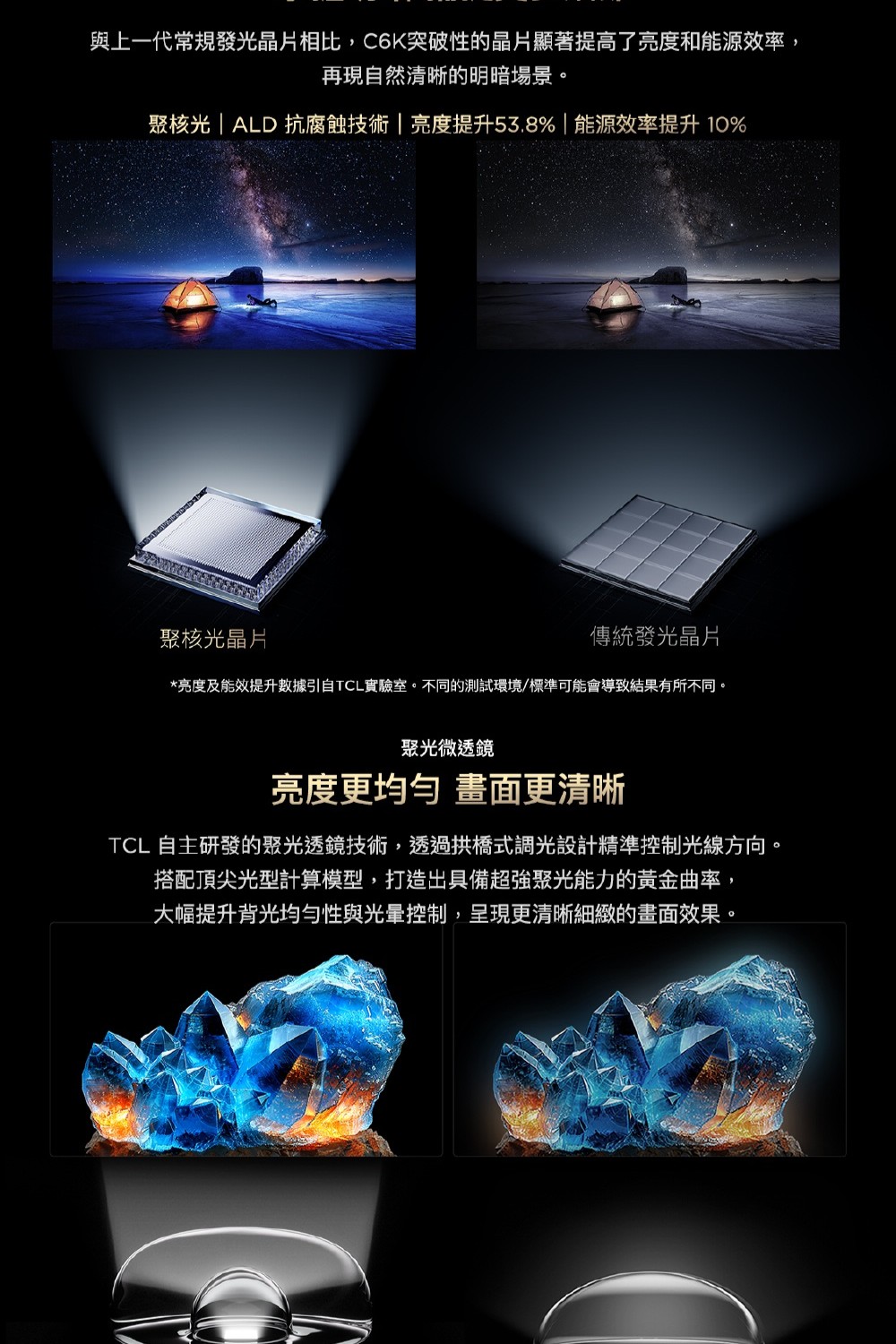 與上一代常規發光晶片相比,C6K突破性的晶片顯著提高了亮度和能源效率,再現自然清晰的明暗場景。聚光  ALD 抗腐蝕技術|亮度提升53.8%| 能源效率提升10%聚核光晶片傳統發光晶片*亮度及能效提升數據引自TCL實驗室。不同的測試環境/標準可能會導致結果有所不同。聚光微透鏡亮度更 畫面更清晰TCL 自主研發的聚光透鏡技術,透過拱橋式調光設計精準控制光線方向。搭配頂尖光型計算模型,打造出具備超強聚光能力的黃金曲率,大幅提升背光均勻性與控制,呈現更清晰細緻的畫面效果。