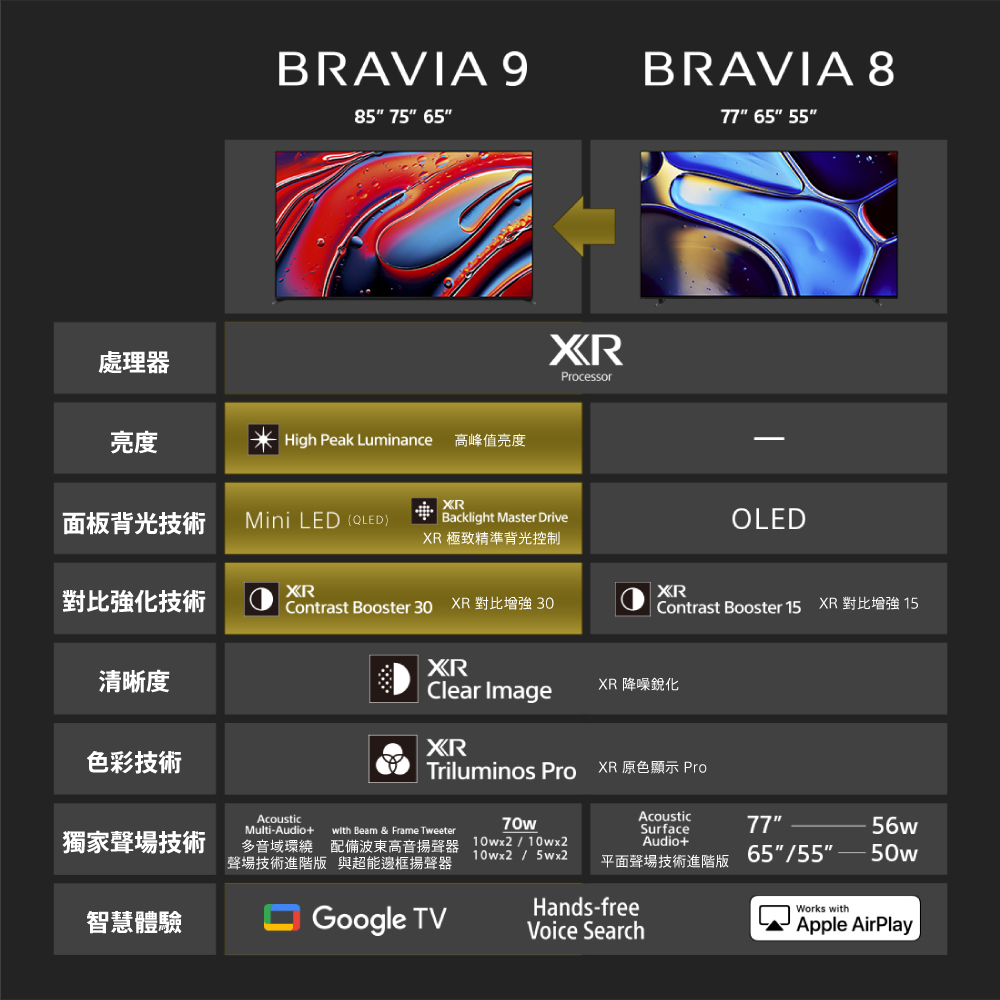 處理器BRAVIA 985 75 65BRAVIA 877 65 55Processor亮度 High Peak Luminance高峰值亮度面板背光技術Mini LED (QLEDBacklight Master Drive 極致精準背光控制OLED對比強化技術Contrast Booster 30  對比 30Contrast Booster 15  對比增強 15XR清晰度XR色彩技術Clear ImageTriluminos Pro XR 原色 ProXR 降噪銳化AcousticAcoustic70wMulti-Audio+with Beam & Frame TweeterSurface7756w獨家聲場技術多音域環繞 配備波東高音揚聲器 10wx210wx2聲場技術進階版 與超能邊框揚聲器Audio+10wx2 / 5wx2平面聲場技術進階版65/55 智慧體驗Google TVHands-freeVoice SearchWorks withApple AirPlay