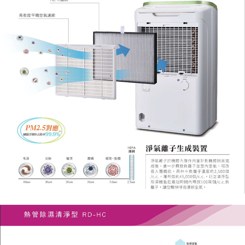 高密度平織空氣濾網PM25對應去除率999%HEPA濾網毛屑花粉黴菌塵蟎細菌、粉塵60um10um2.5um熱管除濕清淨型 RD-HC淨氣離子生成裝置淨氣離子於機體內部作用並針對機體除菌完成後,進一步離子至室內空氣,可改善人體機能,森林中負離子濃度約2,500個.,瀑布旁約45,000個.,日立清淨型除濕機能在最短時間內釋放100萬個.負離子,讓您暢快呼吸清新空氣。乾燥空氣