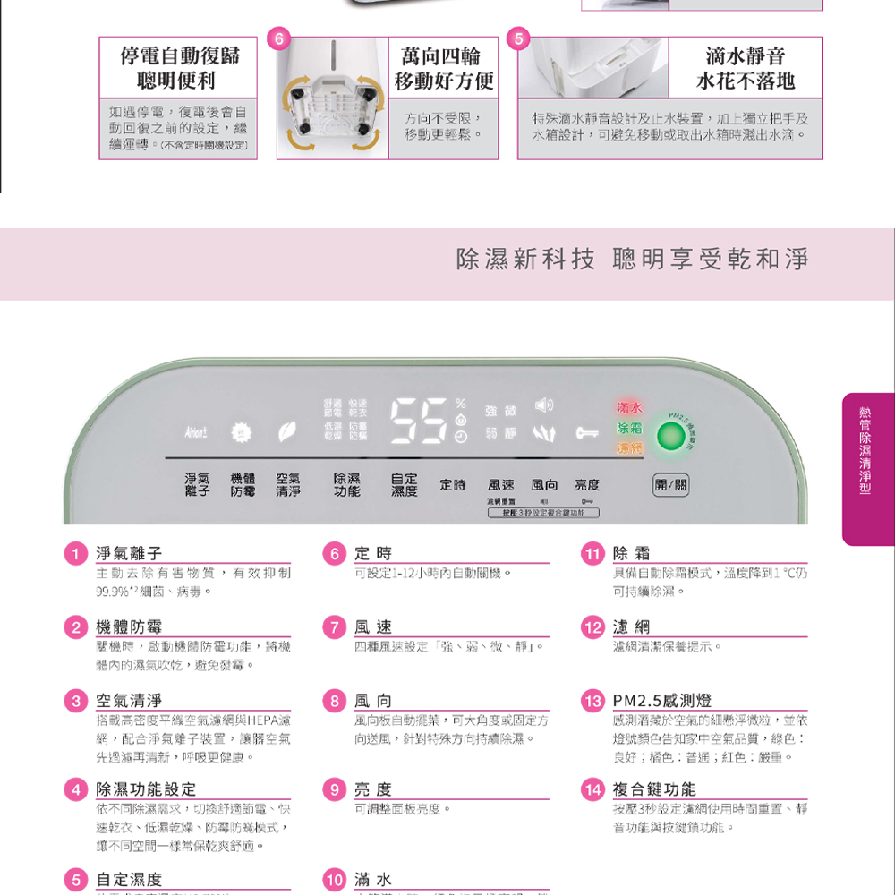 停電自動復歸聰明便利萬向四輪|移動好方便 |滴水靜音水花不落地如遇停電,復電後會自動回復之前的,繼續運轉。(不含定時設定方向不受限,移動更輕鬆。特殊滴水靜音設計及止水裝置,加上獨立把手及水箱設計,可避免移動或取出水箱時濺出水滴。新科技 聰明享受乾和淨低潮 防毒滿水除霜淨氣 機體除濕定時 風向亮度開/關 按壓設定複合功能除濕清淨淨氣離子 定時1 除霜主動去除有害物質,有效抑制9.9%細菌病毒。可設定1-1小時內自動關機。具備自動除霜模式,溫度降到1可持續除濕。2 機體7 風速12 網關機時,啟動機體功能,將機的濕氣吹乾,避免發霉。四種風速設定「強、弱、微、靜。濾網清潔保養提示。 空氣清淨 風向搭載高密度空氣濾網與HEPA濾網,配合淨氣離子裝置,讓髒空氣再清新,呼吸更健康。風向板自動擺,可大角度或固定方向送風,針對特殊方向持續除濕。 除濕功能設定9 亮度依不同除濕需求,切換舒適節電、快可調整面板亮度。速乾衣、低濕乾燥、防霉防模式,讓不同空間一樣常保乾爽舒適。 自定濕度3 PM2.5感測燈感測潛藏於空氣的細懸浮微粒,並依燈號顏色告知家中空氣品質,綠色:良好;橘色:普通;紅色:嚴重。 複合鍵功能按壓3秒設定濾網使用時間重置、靜音功能與鎖功能。 滿水