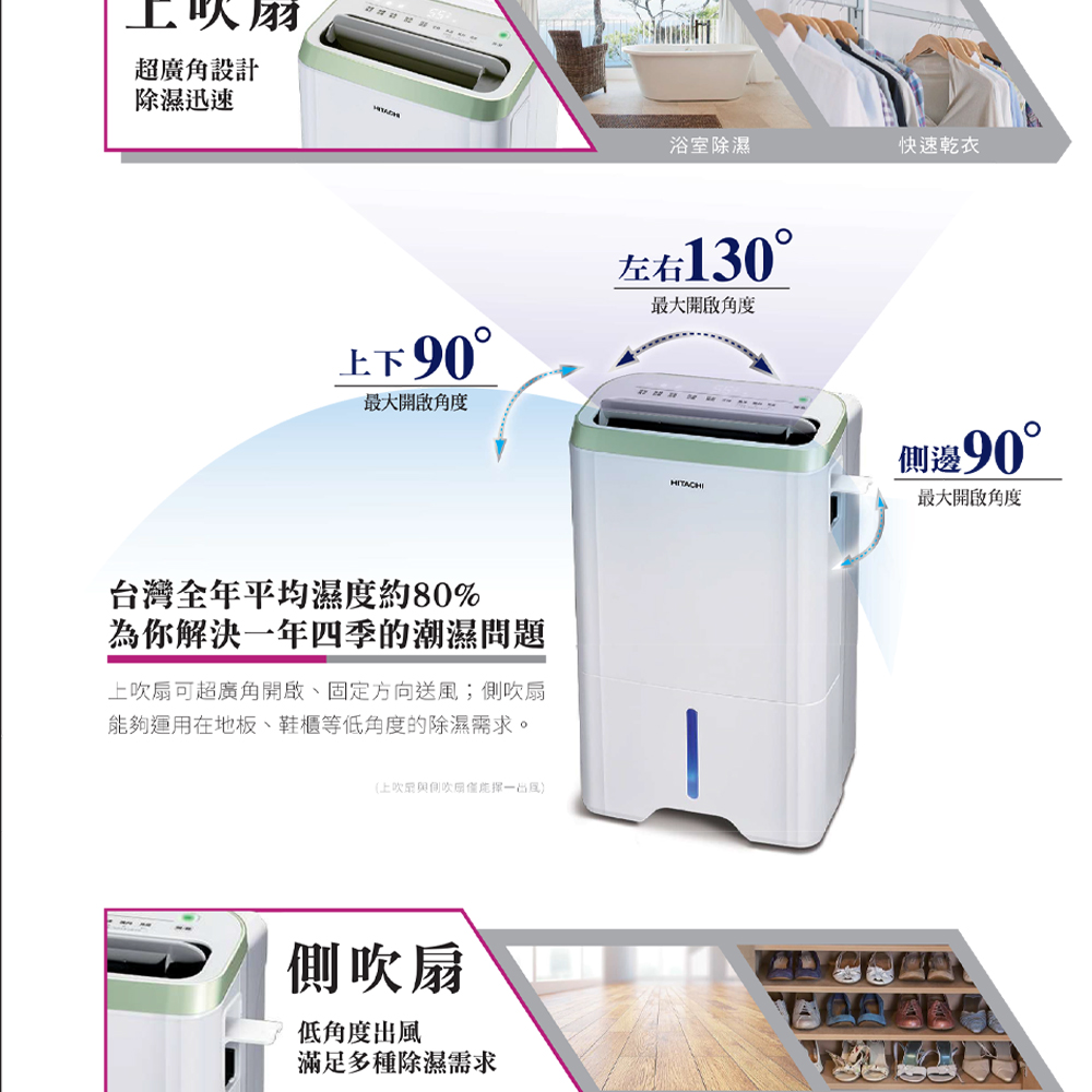 超廣角設計除濕迅速浴室除濕快速乾衣上下90°左右130°最大開啟角度最大開啟角度台灣全年平均濕度約80%為你解決一年四季的潮濕問題上扇可超廣角開啟固定方向送風;側吹扇能夠運用在地板、鞋櫃等低角度的除濕需求。(上吹與吹僅能一出)側吹扇低角度出滿足多種除濕需求側邊90°最大開啟角度