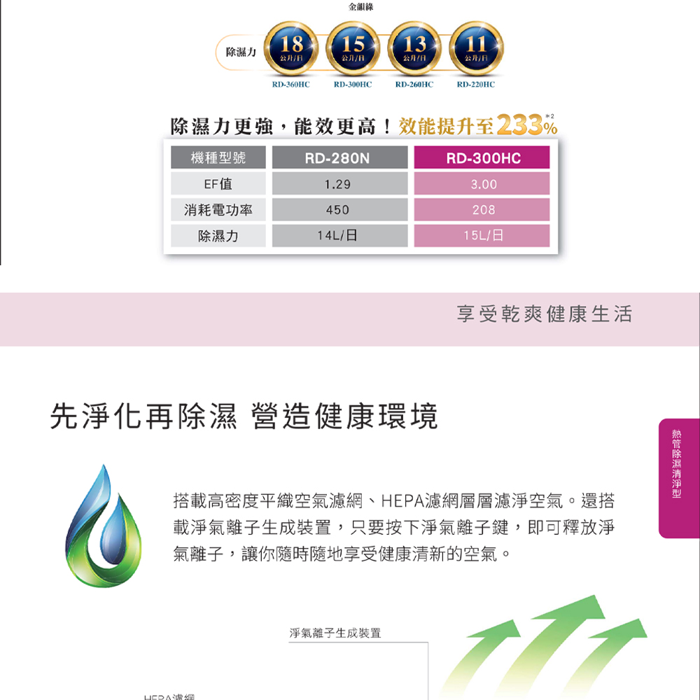 金181513力公升/11公升/日RD-360HCRD-300HCRD-260HCRD-220HC除濕力更強,能效更高!效能提升至233%機種號RD-280NRD-300HCEF值1.293.00消耗電功率450208除濕力14L/日15L/日先化再除濕 營造健康環境享受乾爽健康生活搭載高密度平織空氣濾網、HEPA濾網層層濾淨空氣。還搭載淨氣離子生成裝置,只要按下淨氣離子鍵,即可釋放淨氣離子,讓你隨時隨地享受健康清新的空氣。  淨氣離子生成裝置除濕型