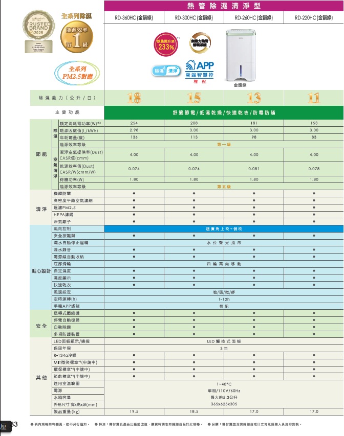 厘 熱管清型全系列濕D360H 綠RD-300HC RD-260HC RD-220HC 金TRUSTEDBRAND效20251全系列PM25對應提升233%APP智慧控配金錄日主要功能舒適  低濕乾燥快速/蹣額定消耗功率(W)254208181除 能源因數值(L/kW)298300300153300(度)13611398能源效率等第一節能潔淨空氣提供率(Dust)400400CASR ()能源效率值(Dust007400740078CASR/W(cmm/W)待功率(W)能源效率等級機體防霉第五級密度平空氣清淨PM25 HEPA 淨氣  安全按鍵鎖 滿水自動停止運轉滴水靜音電源線自動收納底部滑輪貼心設計 自定濕度濕度顯示|快速乾衣風速設定定運轉(h)手機APP遙控|轉式機停電自動安全自動除霜//微/靜1-12h多項防装置LED面板顯示/操控保固年限| R-冷媒.標(申.環保標(申請中).其他節能標章(申請中)適用室溫範圍電源| 水箱容量|外形尺寸x高x深(mm)製品重量(kg)19.518.5LED觸控式面板3年C單相/110V/60Hz5.3公升365x625x305........* 如有變更,恕不 產品出廠前改造,買時請 *購冷氣服務人員到。17.0