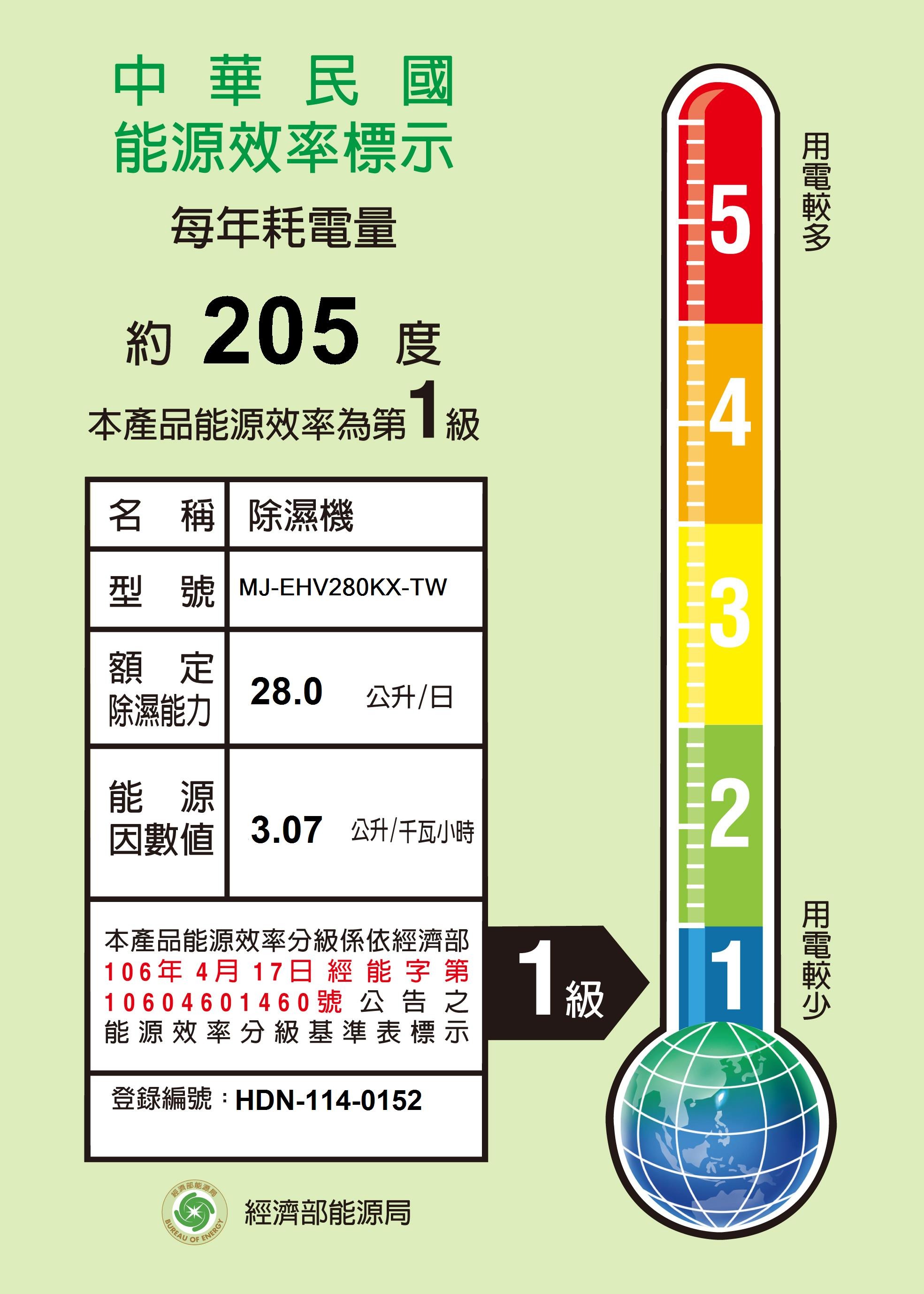 中華民國能源效率標示每年耗電量5約 205度本產品能源效率第4名 稱 除濕機型號 MJ-EHV280KX-TW3額定除濕能力28.0 公升/日能源 3.07 公升/千瓦小時2本產品能源效率分係依經濟部06年4月 7日經能字第10604601460號公告之能源效率分級基準表標示1 11級登錄編號:HDN-114-0152經濟部能BUREAU蘋ENERGY經濟部能源局