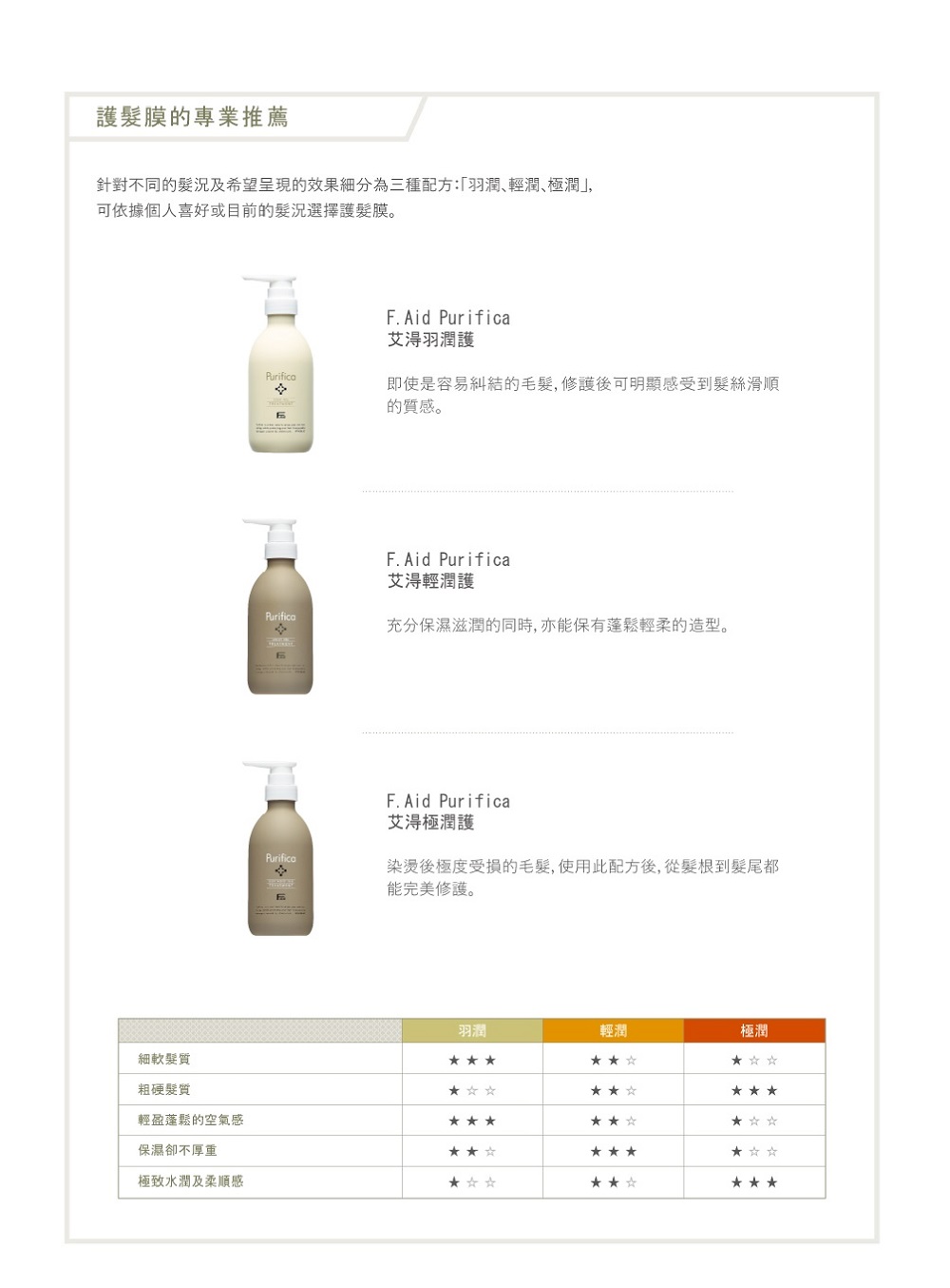 護專業推薦針對不同的及希望呈现的效果細分為三種潤輕潤極潤依據個人的選擇護膜細軟髮質粗硬髮質輕盈蓬鬆的空氣保濕卻不厚重極致水潤及柔順感 Aid Purifica艾潯羽潤護Purifica即使是容易的毛髮,修護後可髮絲滑順的感F. Aid Purifica艾輕潤護Purifica充分保濕滋潤的同時,亦能保有蓬鬆輕柔的造型。F. Aid Purifica艾極潤護Purifica染燙後極度受損的毛髮,使用此後,從髮根到髮尾都能完美修。羽潤輕潤極潤
