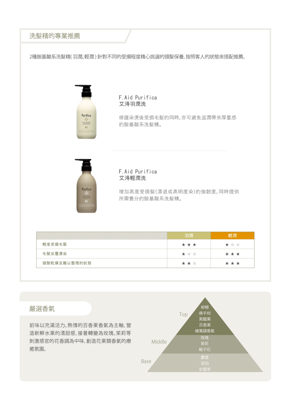 洗髮精專業推薦種胺基酸系洗髮精(羽輕)針對不同的程度精心挑選的頭髮按照客人的狀態來搭配推薦輕度毛髮反覆染F. Aid Purifica艾羽潤洗Purifica修護染燙後受損毛髮的亦可滋潤厚重的胺基酸系洗精。F. Aid Purifica艾輕潤洗Purifica增加高度受損髮(漂高明度染)的強韌度,同時提供所需養分的胺基酸系洗髮精。頭髮乾燥及難以整理的狀態嚴選前味以充滿活力熱情的百香果香氣為主軸, 新鲜水果的清甜感,接著轉變為玫瑰、刺激的花香為中味,創造花果類香氣的療氛圍。Base羽潤輕潤柳橙佛手柑黑醋栗百香果綠葉調香氣玫瑰Middle茉莉梔子花麝香琥珀岩蘭草