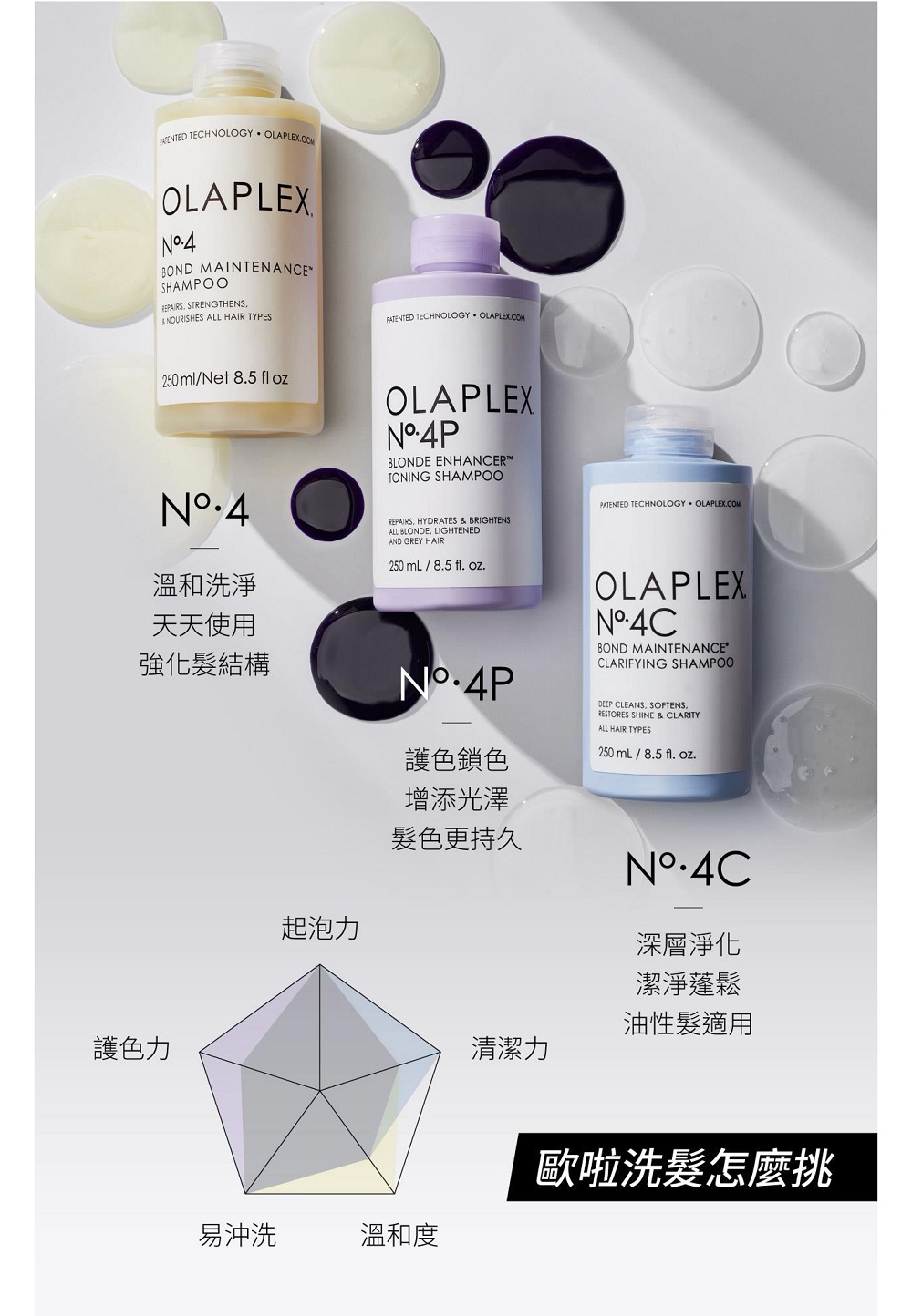 PATENTED TECHNOLOGY OLAPLEXCOMOLAPLEXBOND MAINTENANCESHAMPOO STRENGTHENSNOURISHES ALL HAIR TYPESPATENTED TECHNOLOGY OLAPLEXCOM250 ml/Net 85  ozOLAPLEXBLONDE ENHANCERTONING SHAMPOO溫和洗淨天天使用強化髮結構REPAIRS HYDRATES & BRIGHTENSALL BLONDE LIGHTENEDAND GREY HAIR250 mL / 8.5 fl. oz.PATENTED TECHNOLOGY · OLAPLEX.COM護色鎖色增添光澤OLAPLEXBOND MAINTENANCECLARIFYING SHAMPOODEEP CLEANS. SOFTENS.RESTORES SHINE & CLARITYALL HAIR TYPES250 mL/8.5 fl. oz.護色力髮色更持久起泡力易沖洗溫和度N深層淨化潔淨蓬鬆油性髮適用清潔力歐啦洗髮怎麼挑