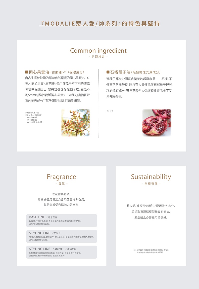 『MODALI惹人愛/帥系列』的特色堅持Common ingredient 共通分■開心果*(保濕成分)自古生長於沙漠的嚴苛自然環境的開心果實古來種開心果實古來種為了在幾乎不下雨的殘酷環境中保護自己會將營養儲存在種子裡直徑不到5mm的微小果實「開心果實古來種濃縮著豐富的美容成分賦予頭髮滋潤打造柔順態■石榴種子油(毛髮韌性光澤成分)連種子都被公認營養的超級水果石榴不僅富含各種營養還大量在石榴種子裡發現的稀有成分「天竺葵酸**,保護頭髮與肌膚不受紫外線傷害心果種子油亞麻亞麻油酸油酸9=油酸､EFragrance香氣。以花香為,再根據使用情景為產品增添香氣,幫助您感受充滿魅力的自己。BASE LINE/花香以日紅為基調, 奢華的玫瑰與清爽的點綴,心情沉的。STYLING LINE/花果香在茉莉朱等清新的花香中,增添實等柑橘類澀味的清爽感,呈現的心情。STYLING LINE natural~/柑橘花香以柑橘為基調的精油,添加沉靜花香,搭配莱姆､橘子等新鮮香氣,展現高雅魅力。 -5Sustainability- 永續發展 惹人愛/帥系列使用「生質塑膠*製作,並採取資源循環型社會的想法,產品紙盒亦皆採用環保紙。以可再生資源來源為原料,含有成的生物可分解塑膠。