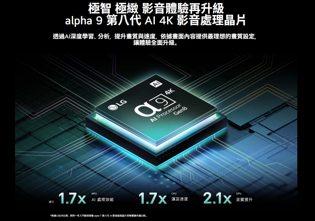 極智 極緻 影音體驗再升級alpha 9 第八代  4K 影音處理晶片透過深度學習、分析,提升畫質與速度,依據畫面內容提供最理想的畫質設定,讓體驗全面升級。升1.7xNPUAI 處理效能LG ProcessorGen81.7xCPU運算速度2.1xGPU畫質提升*根據LG社比较,與入門級別搭載 alpha 7 第八代  影音處理晶片的智慧顯示器比較。